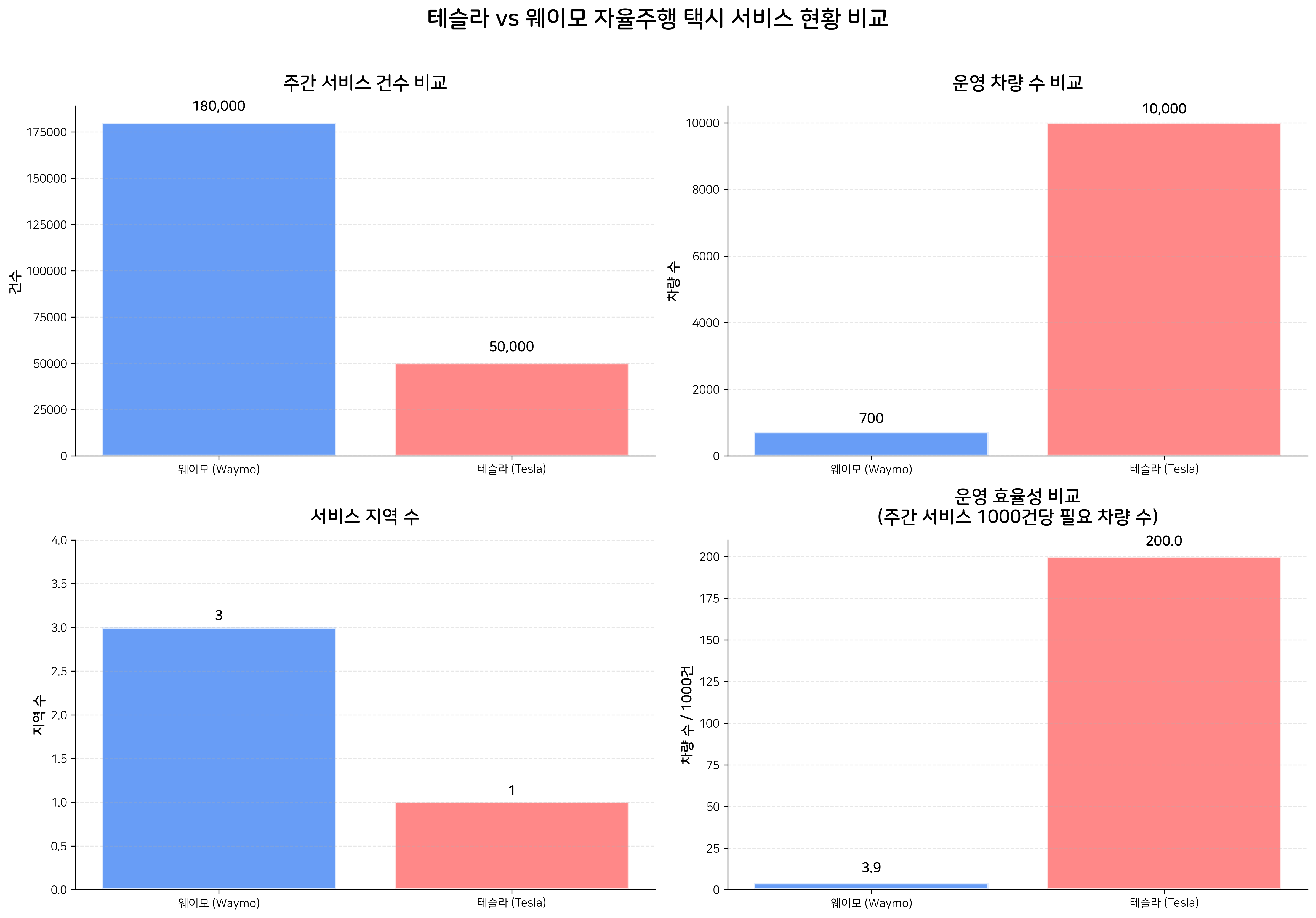 테슬라 vs 웨이모 비교