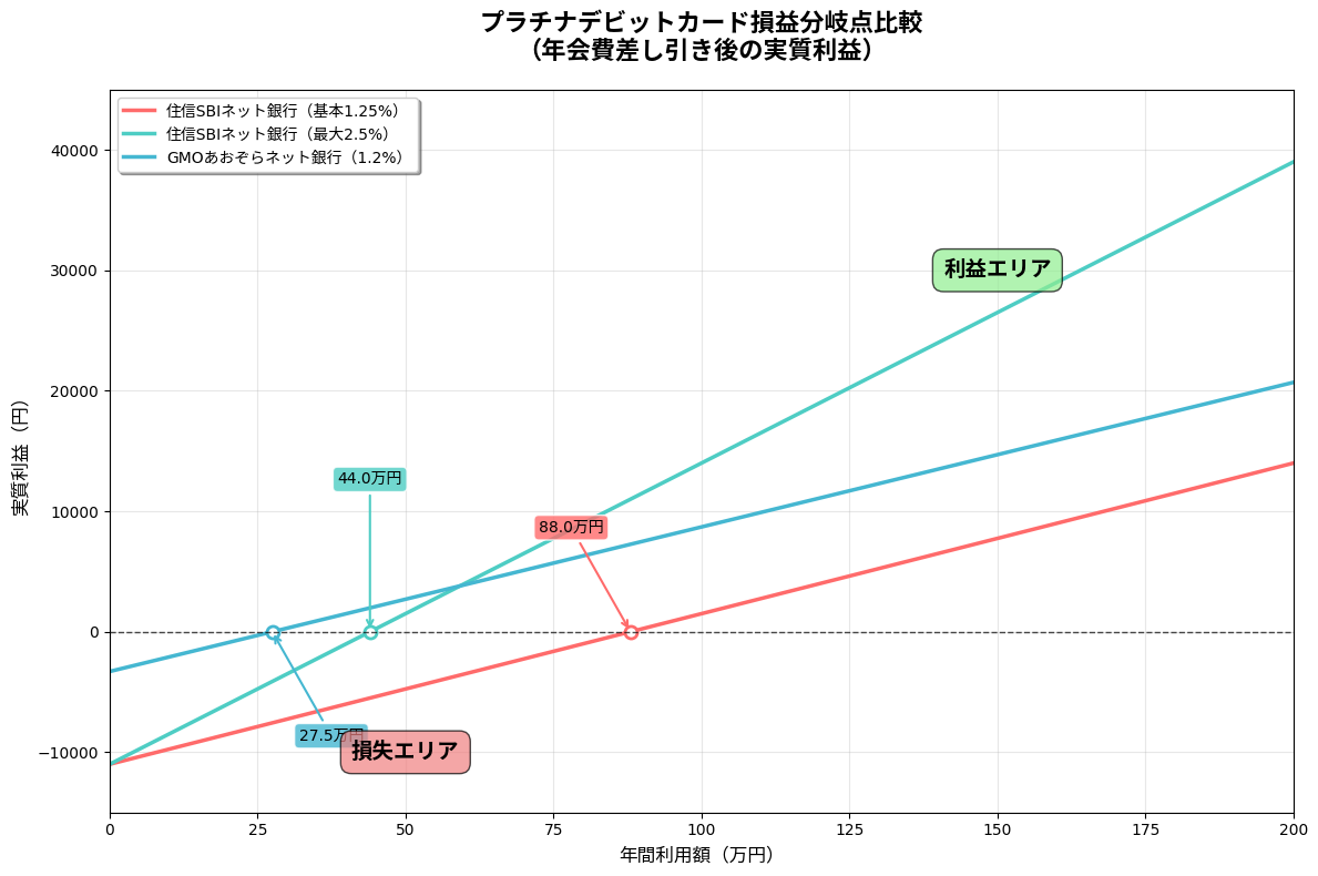 プラチナデビットカード損益分岐点グラフ(日本語版)