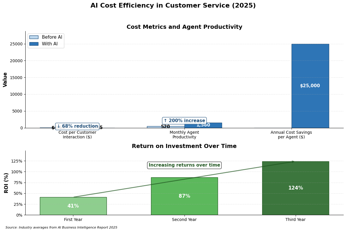 AI Cost Efficiency in Customer Service (2025)