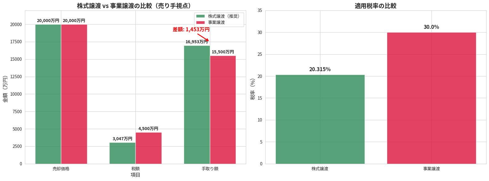 株式譲渡vs事業譲渡の税額比較