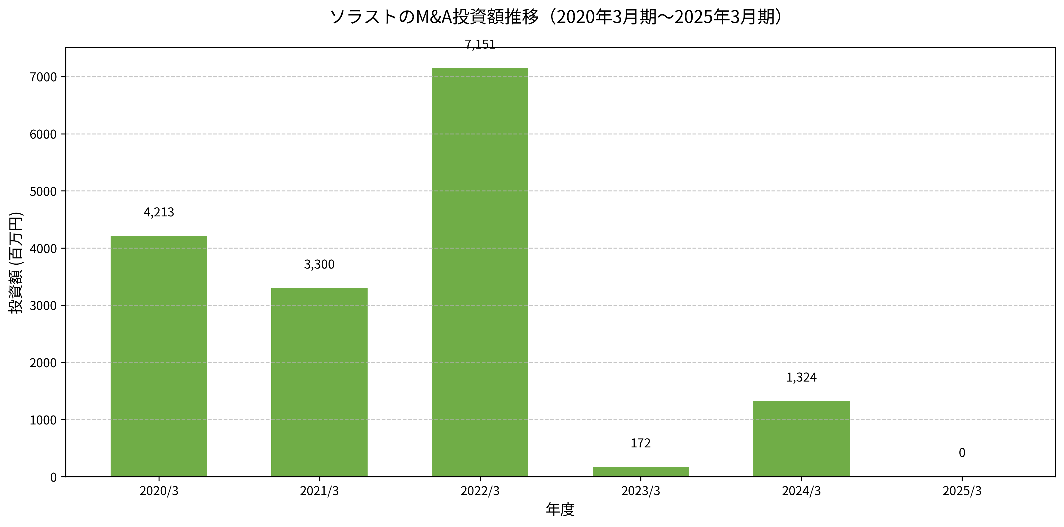 ソラストのM&A投資額推移(2020年3月期~2025年3月期)
