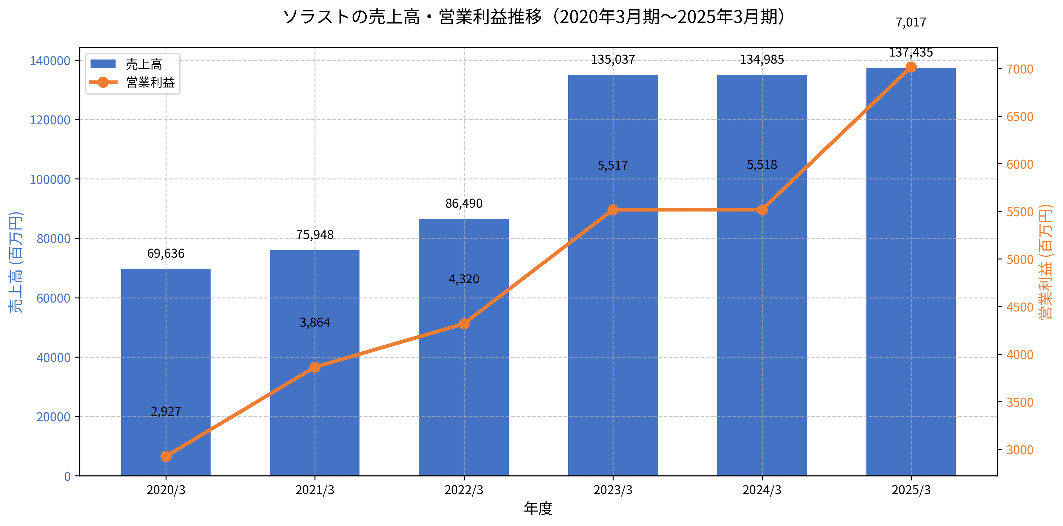 ソラストの売上高・営業利益推移(2020年3月期~2025年3月期)