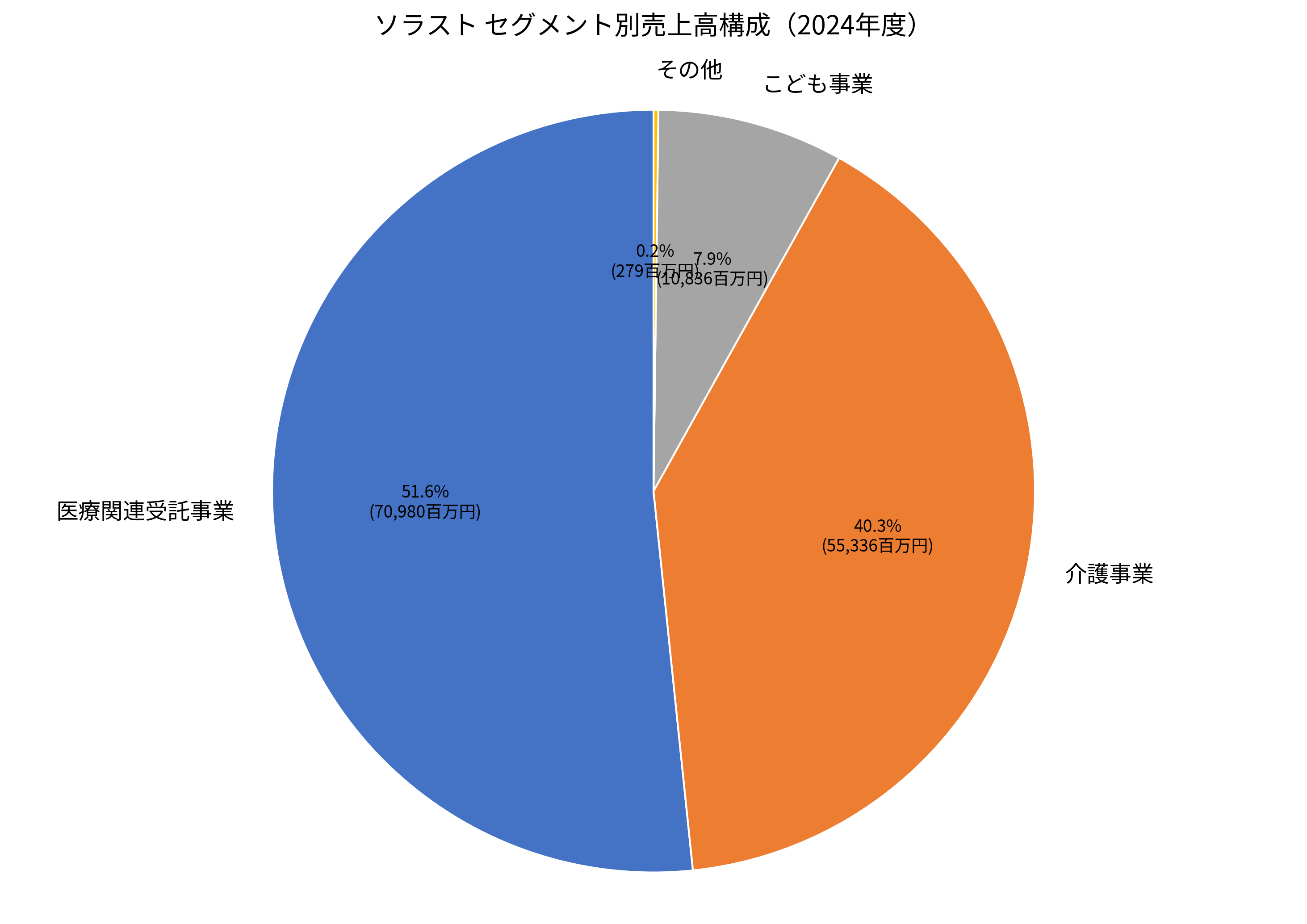ソラスト セグメント別売上高構成(2024年度)
