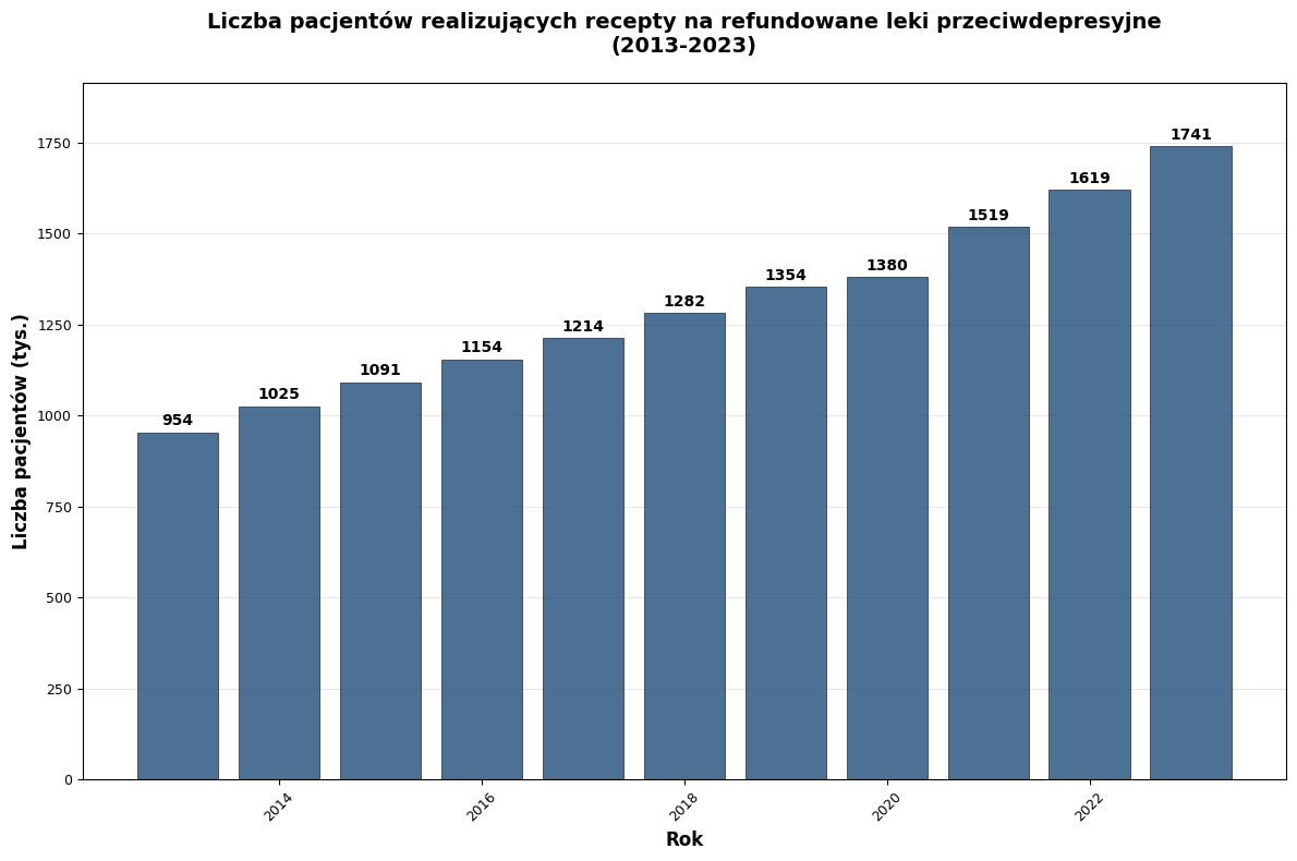 Wykres 1: Liczba pacjentów realizujących recepty na refundowane leki przeciwdepresyjne