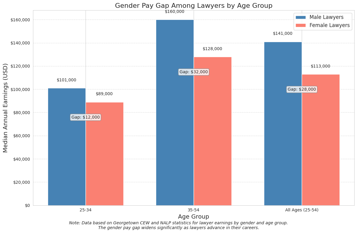 Bar chart showing gender pay gap among lawyers by age group
