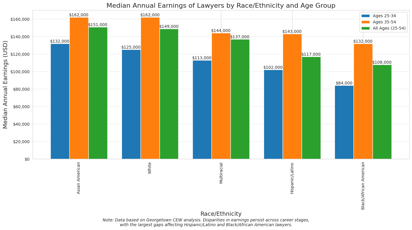 Bar chart showing median annual earnings of lawyers by race/ethnicity and age group