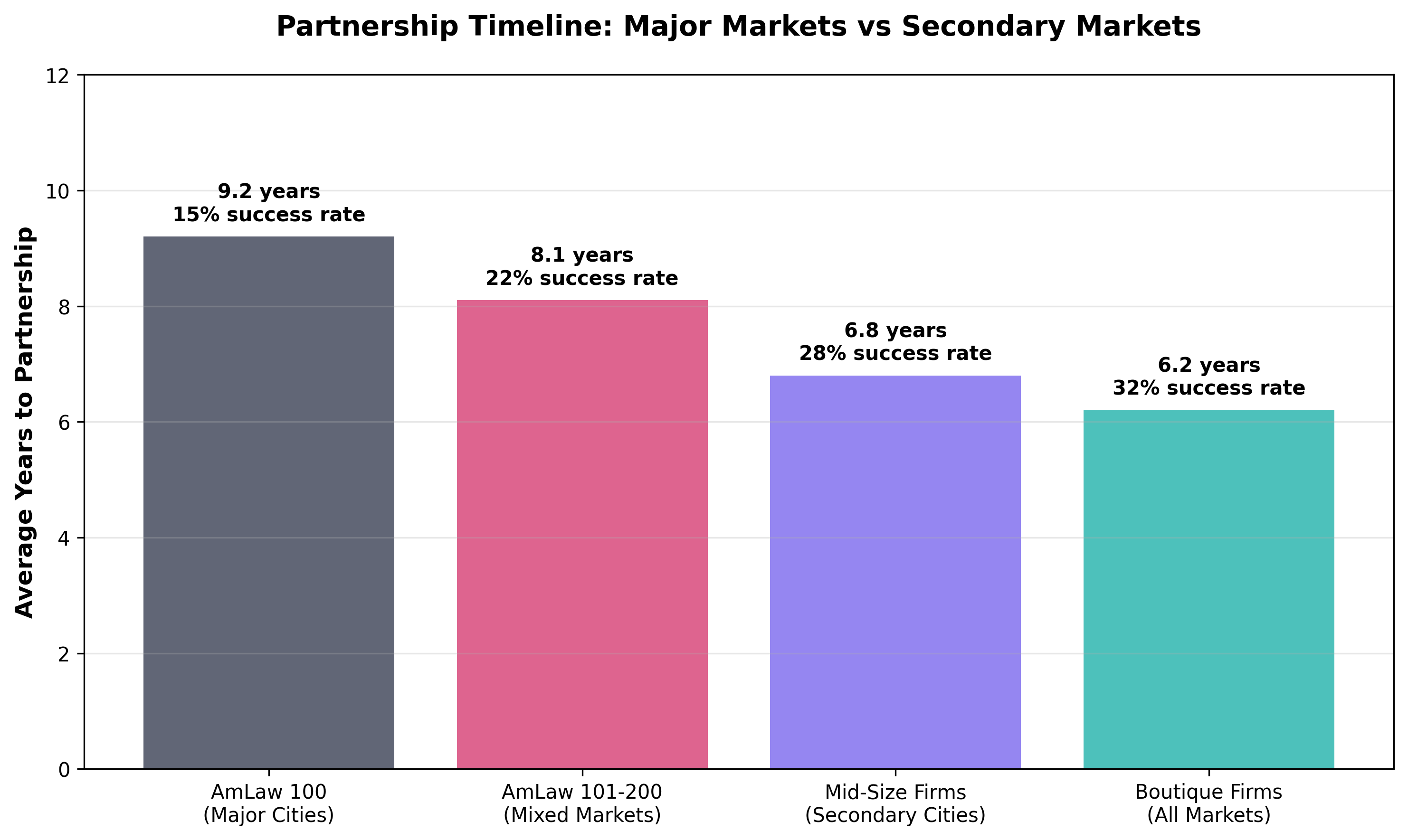 Partnership Timeline Comparison