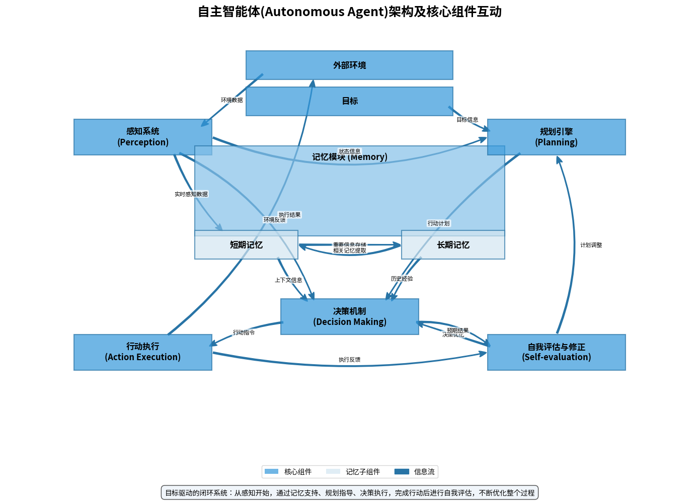 自主智能体架构核心组件