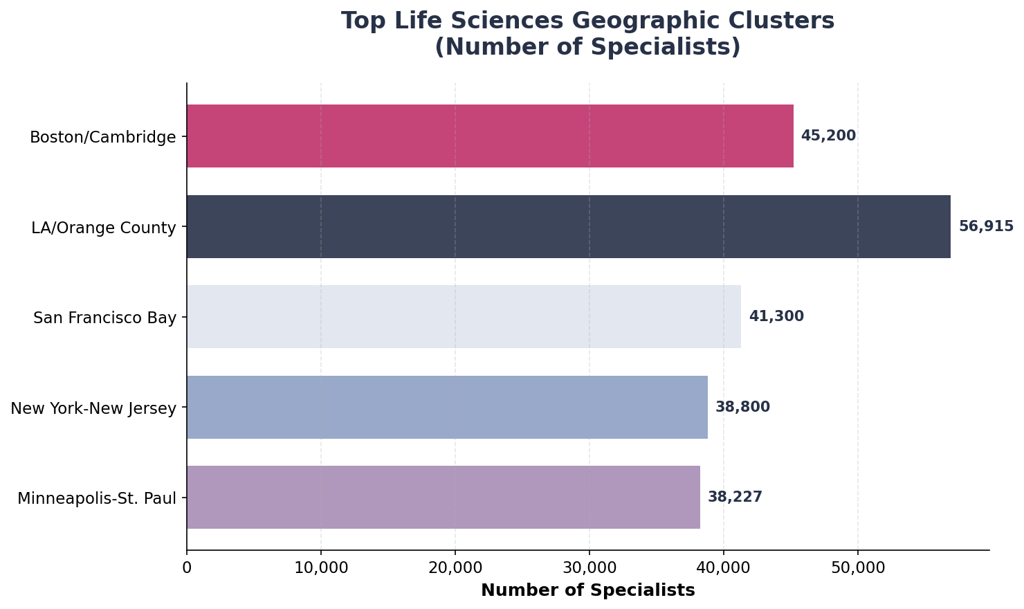 Top Life Sciences Geographic Clusters