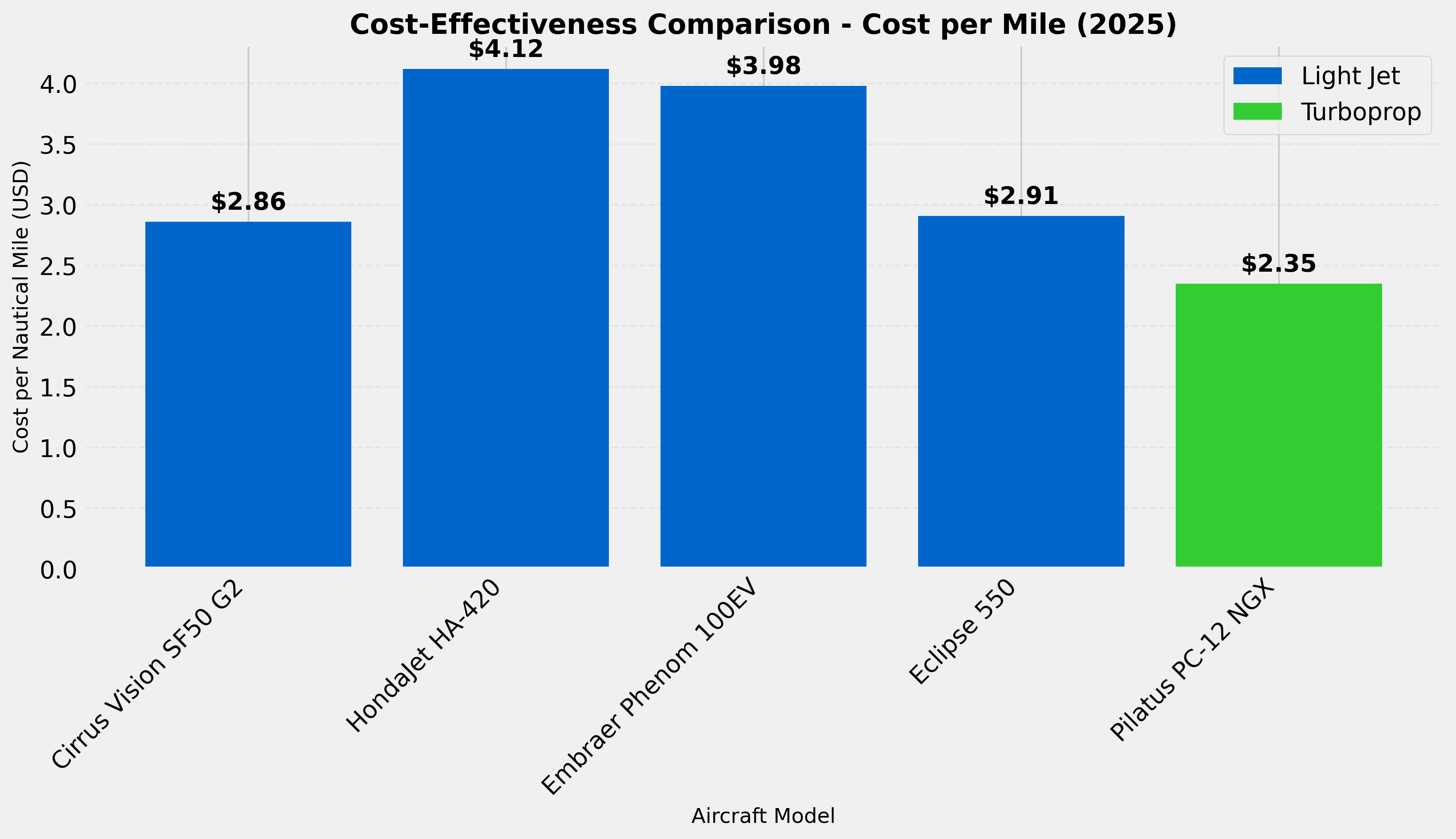 Cost-Effectiveness Comparison - Cost per Mile (2025)