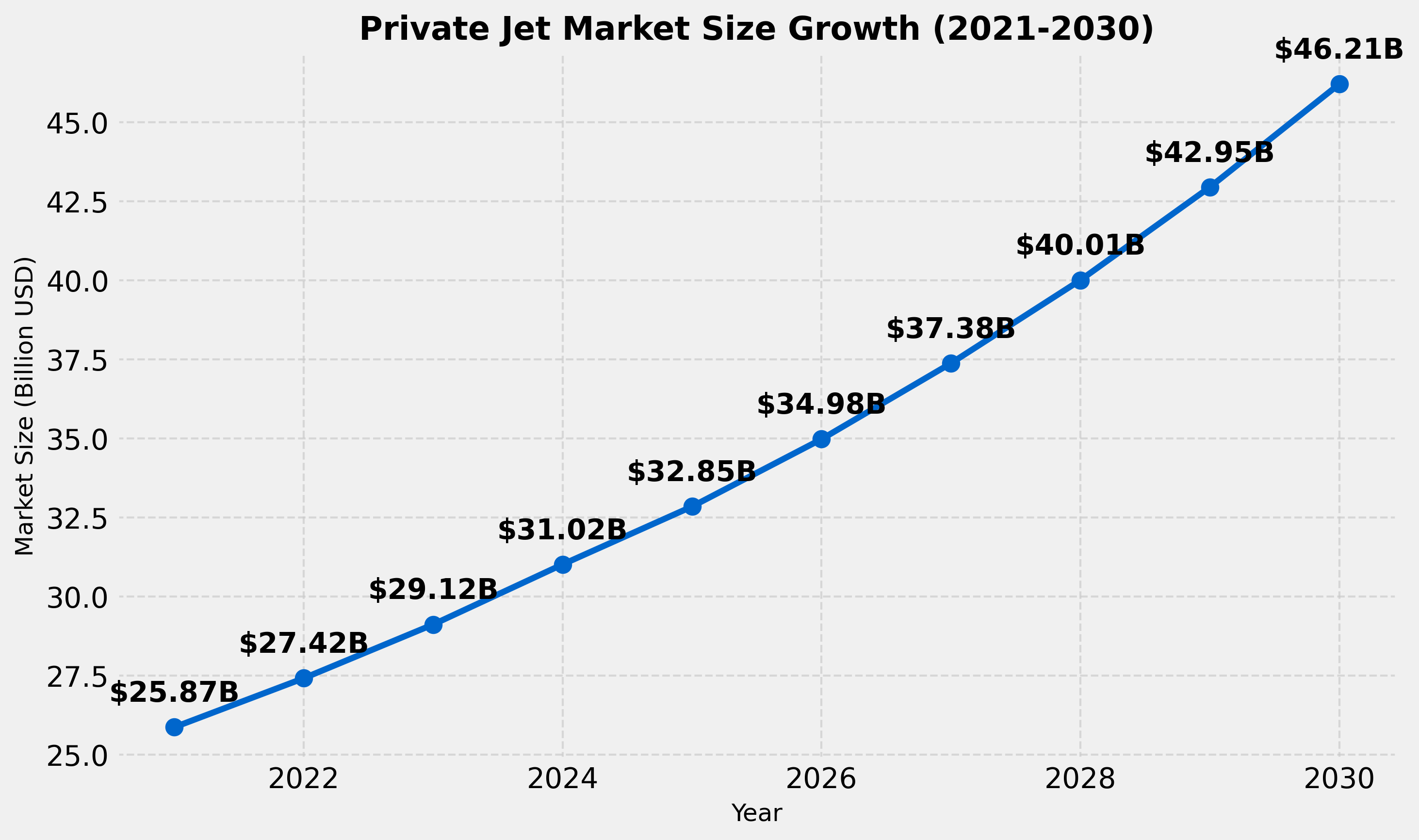 Private Jet Market Size Growth (2021-2030)