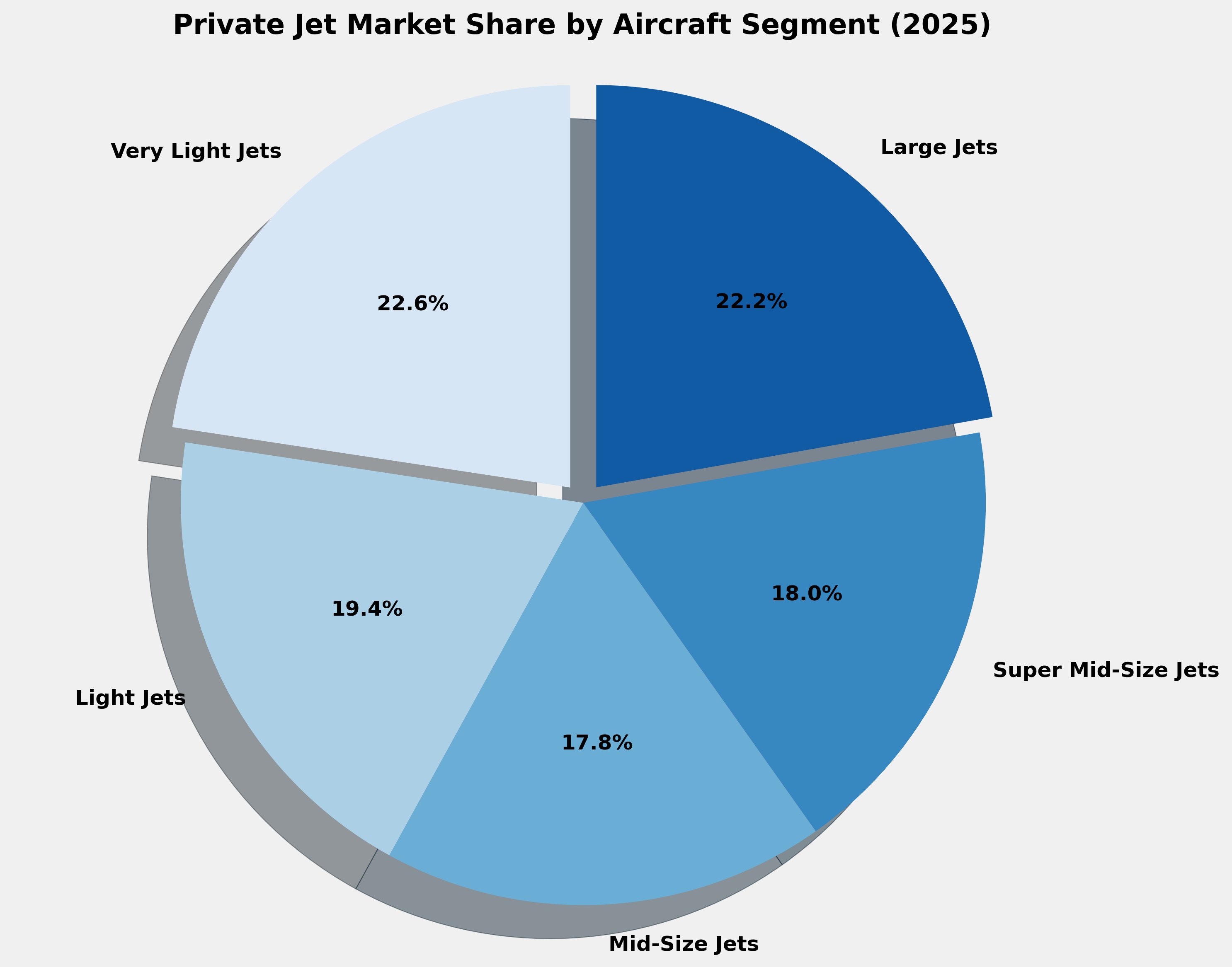 Private Jet Market Share by Aircraft Segment (2025)