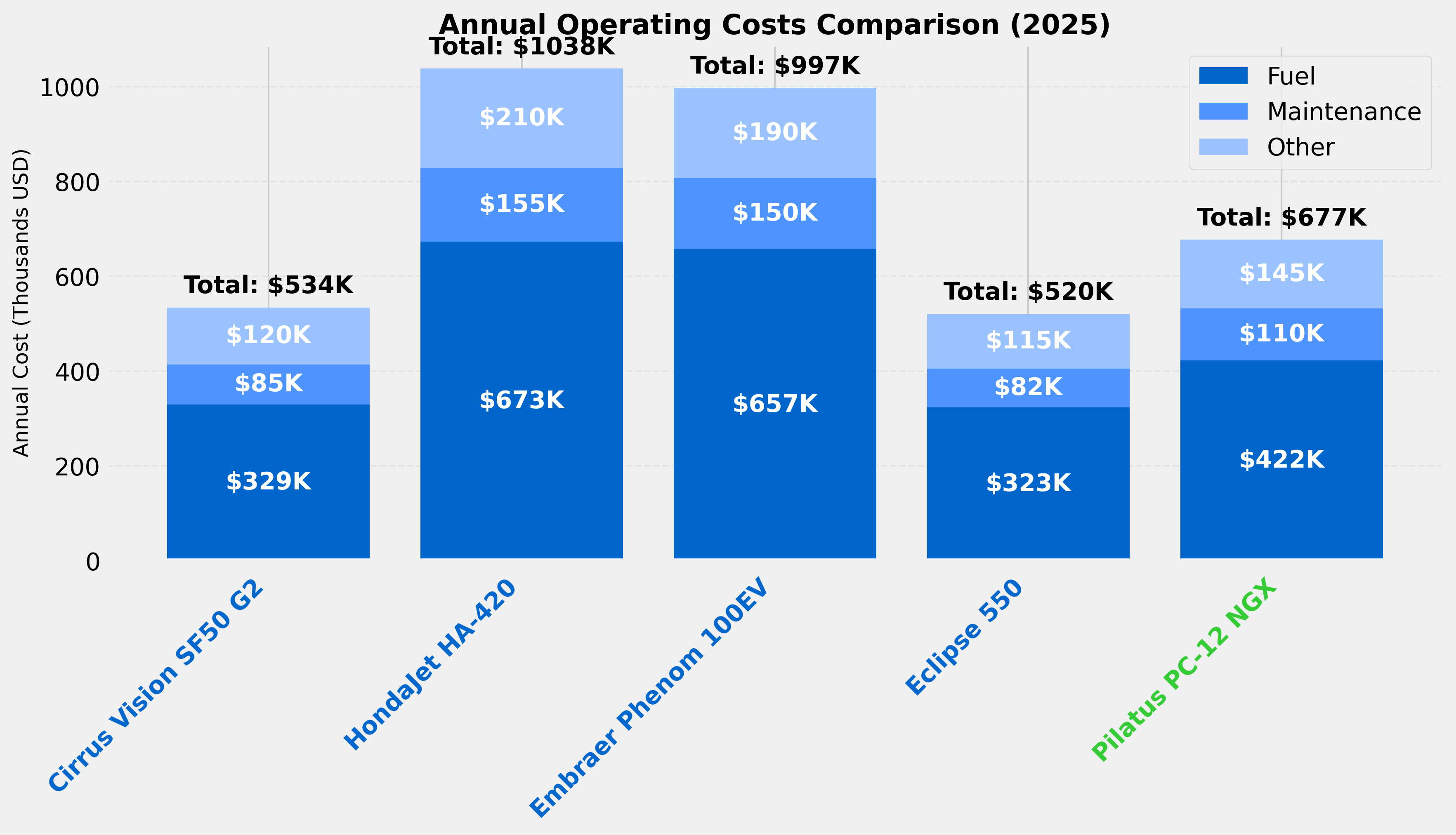 Annual Operating Costs Comparison (2025)