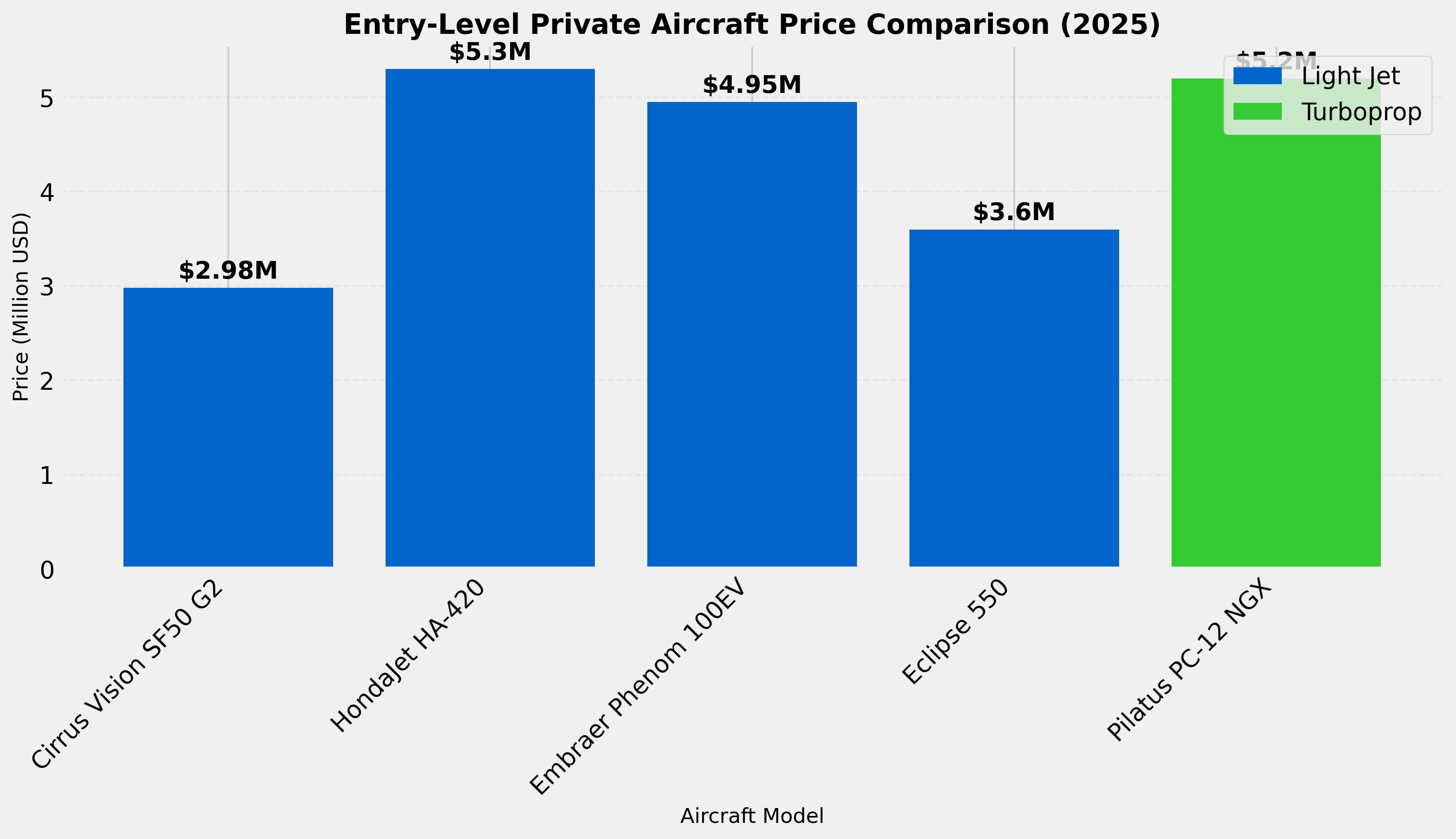 Entry-Level Private Jet and urboprop Pricing Comparison (2025)