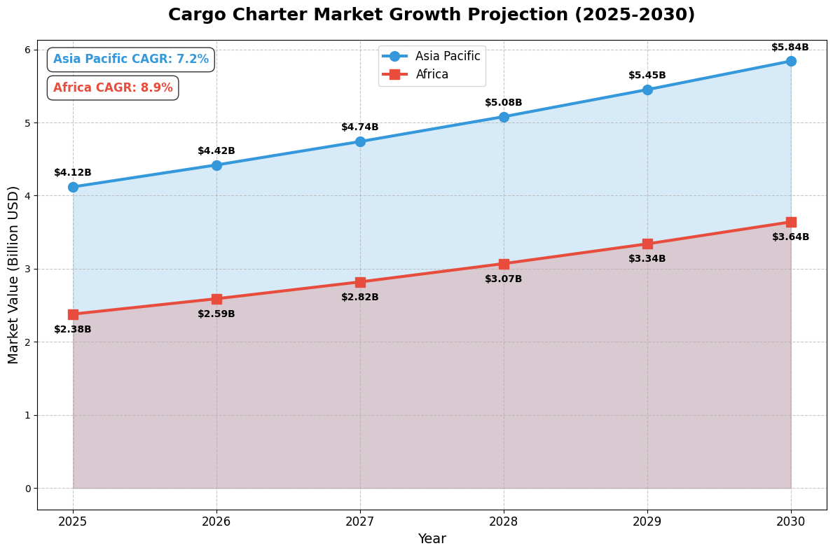 Cargo Charter Market Growth Projection (2025-2030)