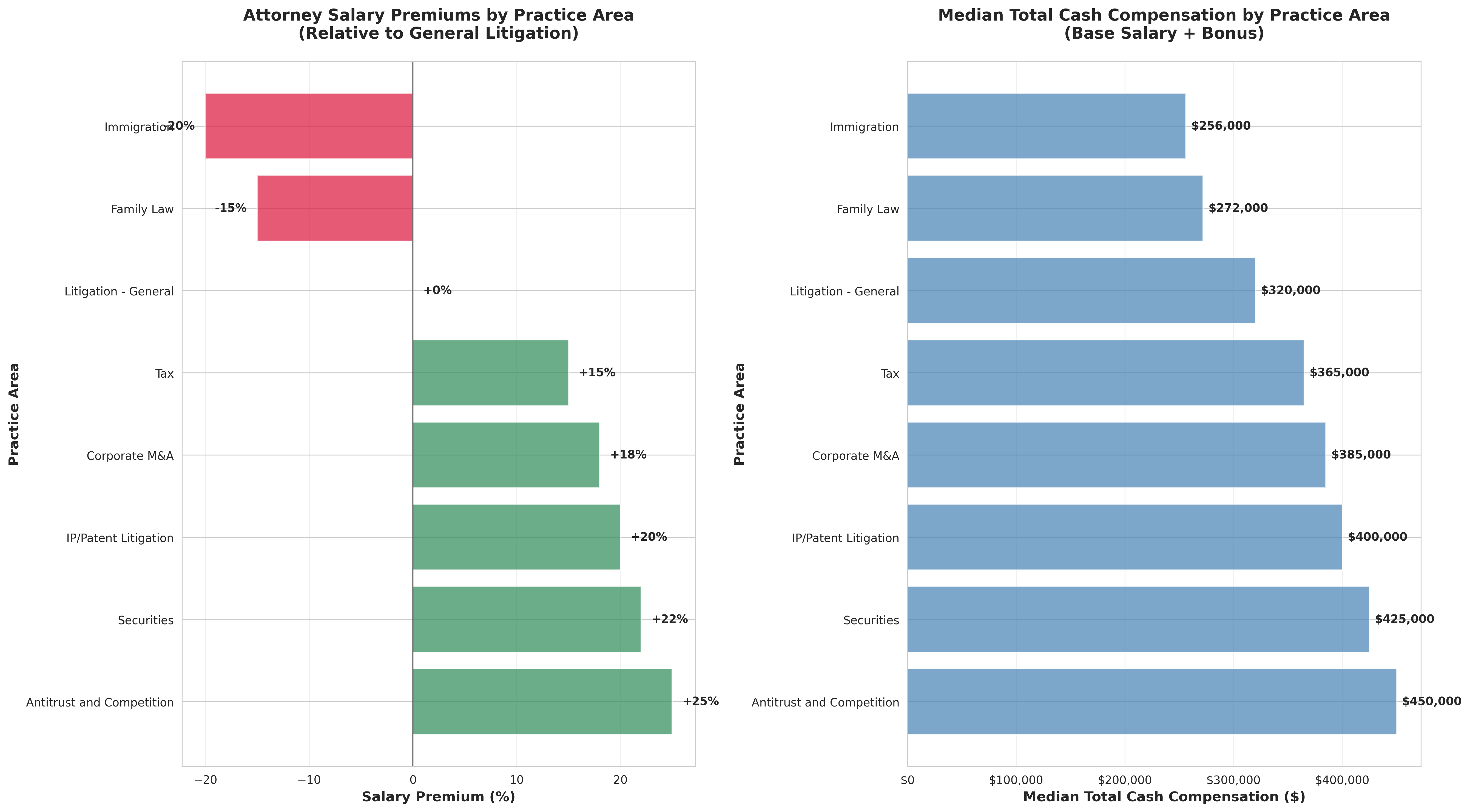 Practice Area Compensation