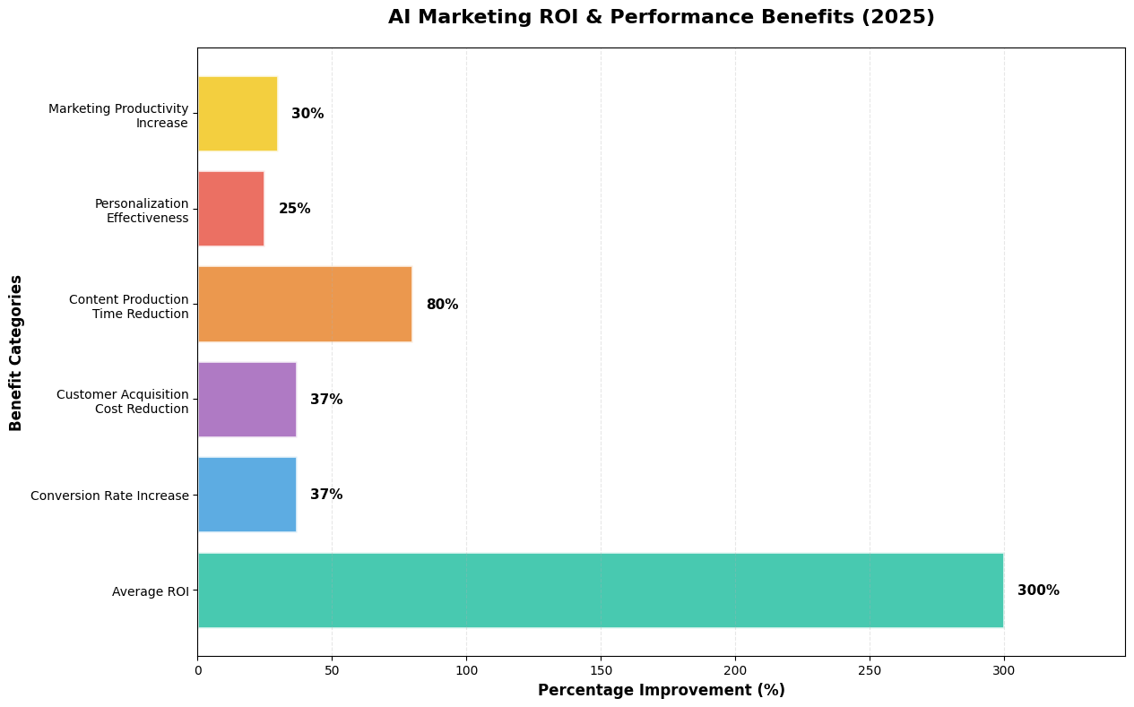 AI Marketing ROI Benefits Chart