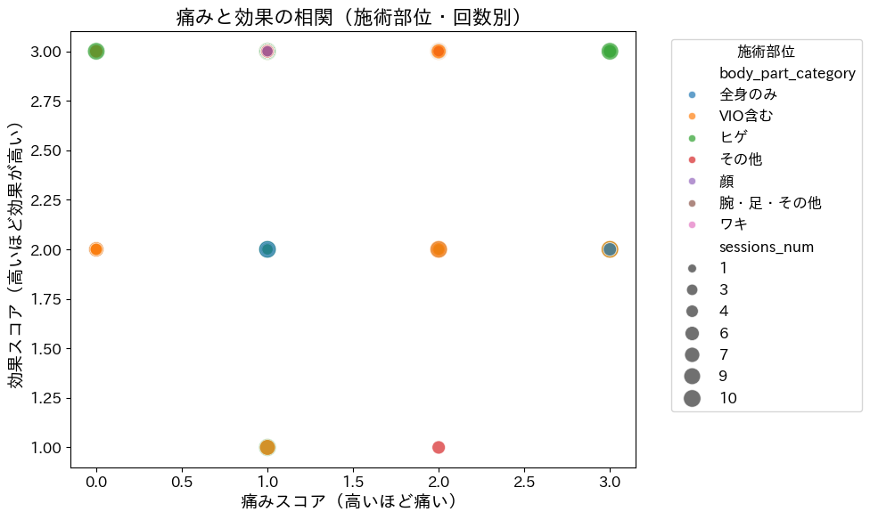 痛みと効果の相関グラフ