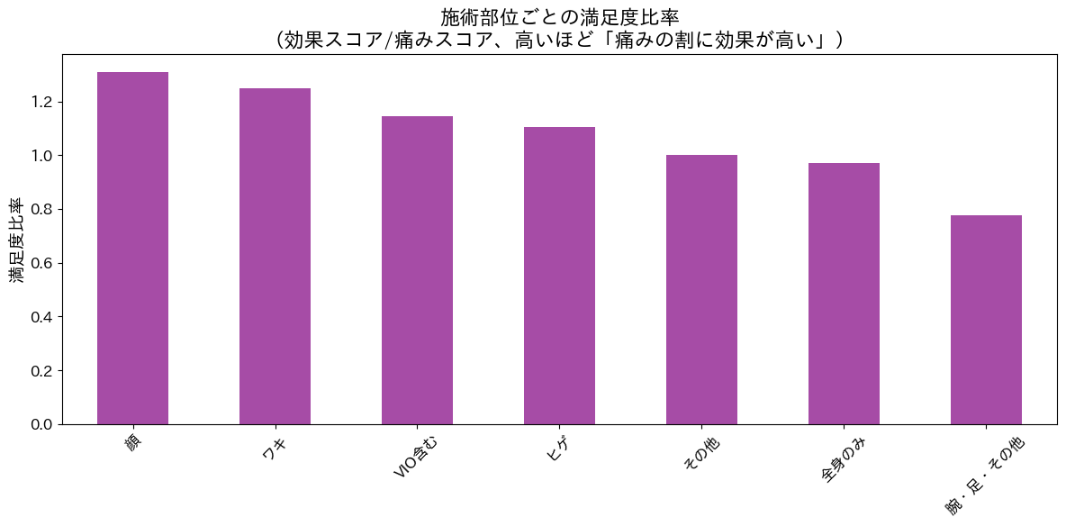 施術部位ごとの満足度比率グラフ