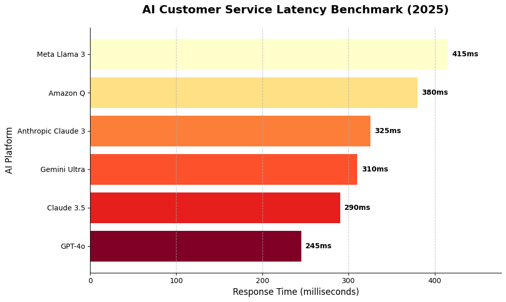 AI Customer Service Latency Benchmark (2025)
