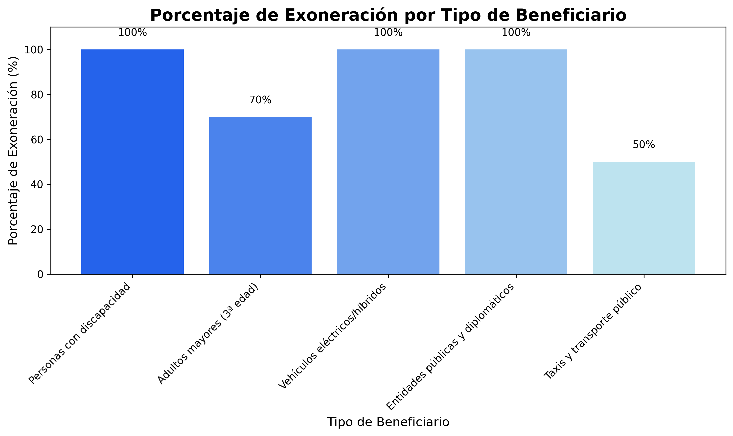 Estadísticas de Exoneración de Impuestos Vehiculares