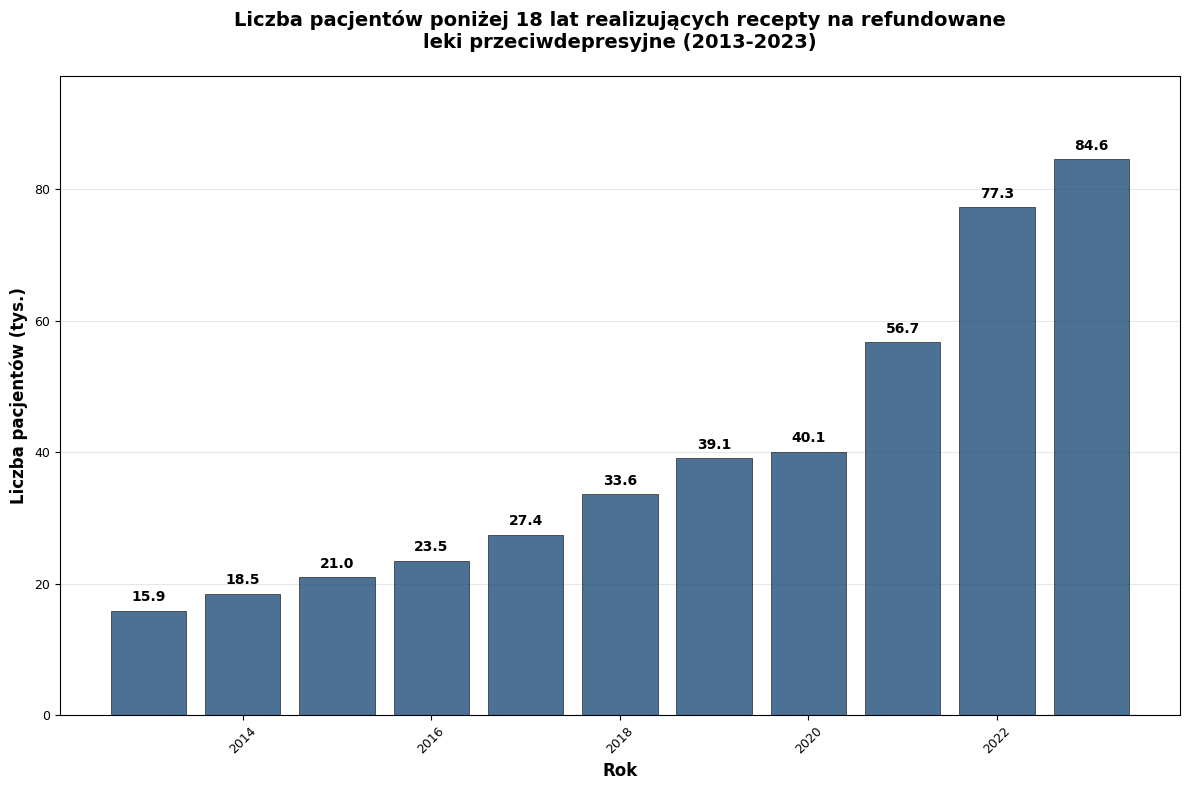 Wykres 2: Liczba pacjentów poniżej 18 lat realizujących recepty na refundowane leki przeciwdepresyjne