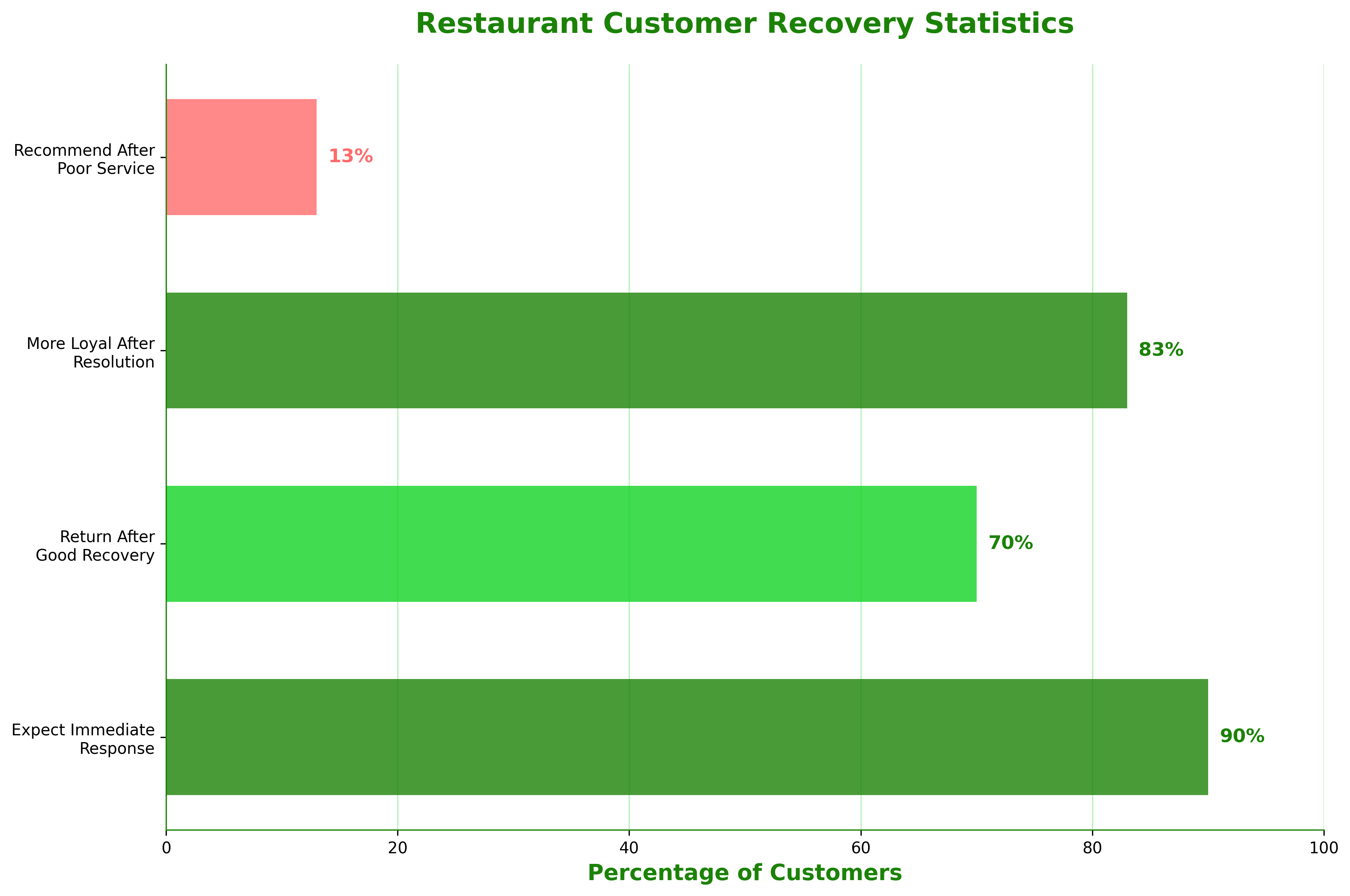 Customer Recovery Statistics Chart
