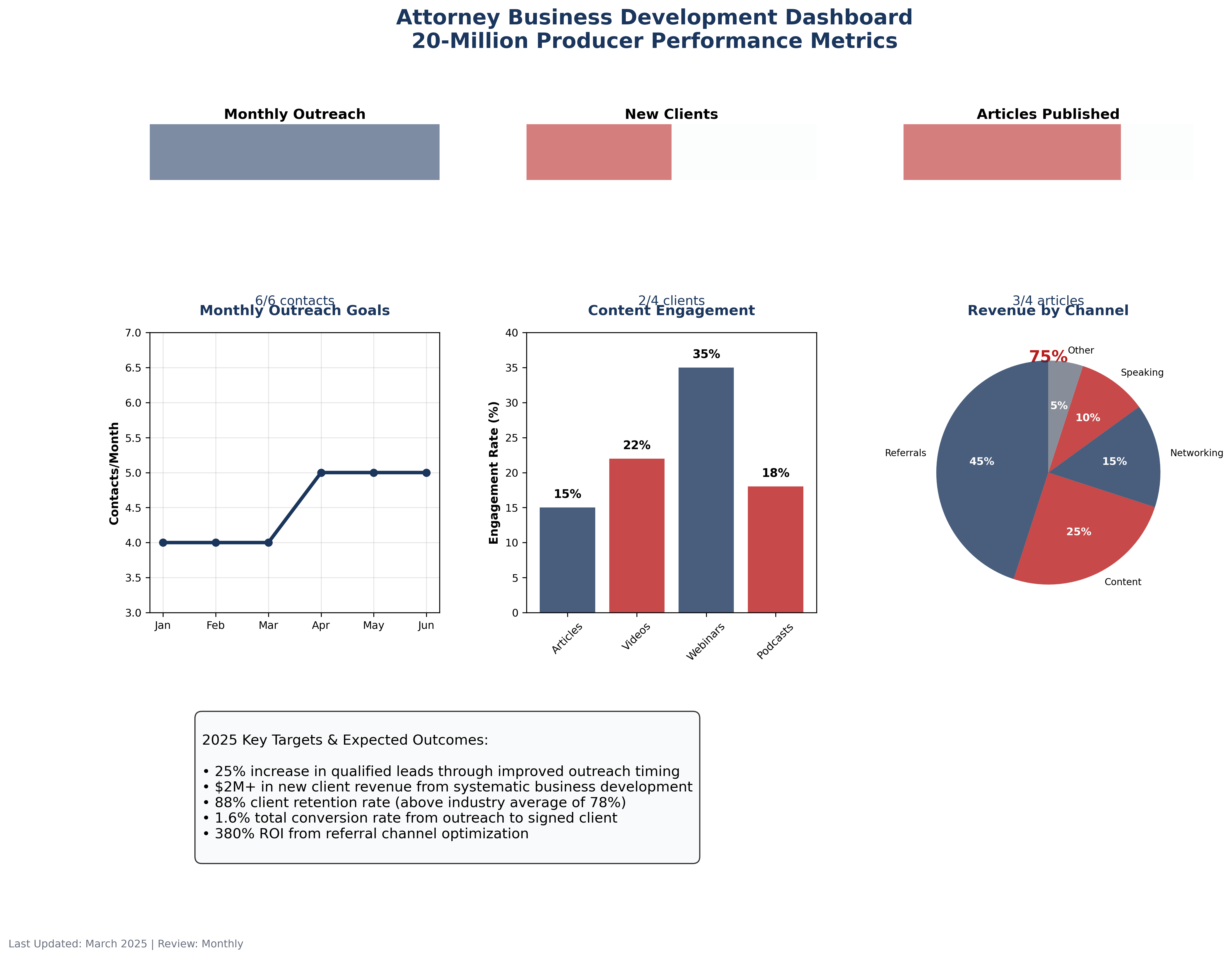 Business development dashboard showing KPI tracking, monthly activity, content performance, and revenue attribution