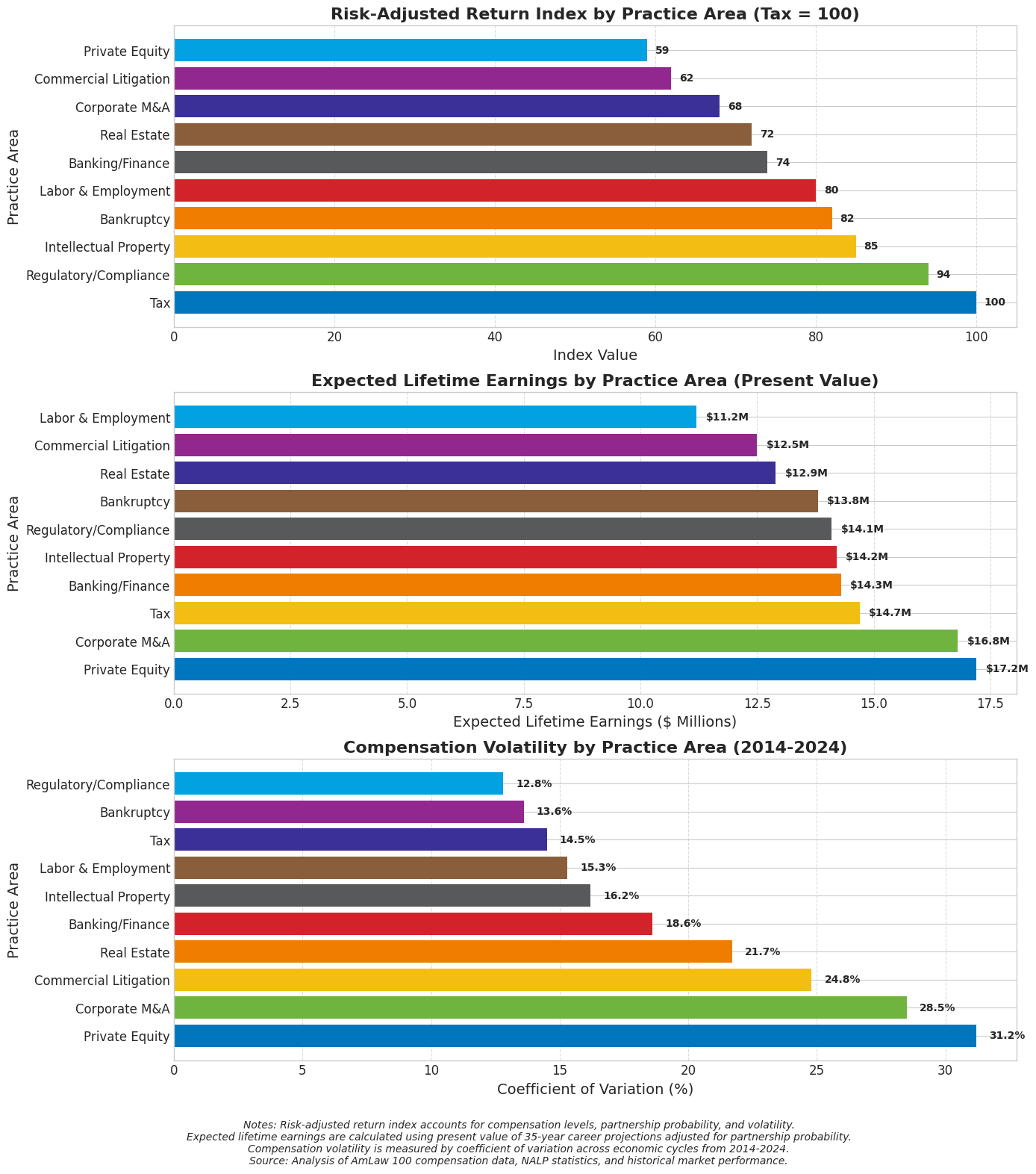 Risk-Adjusted Return by Practice Area