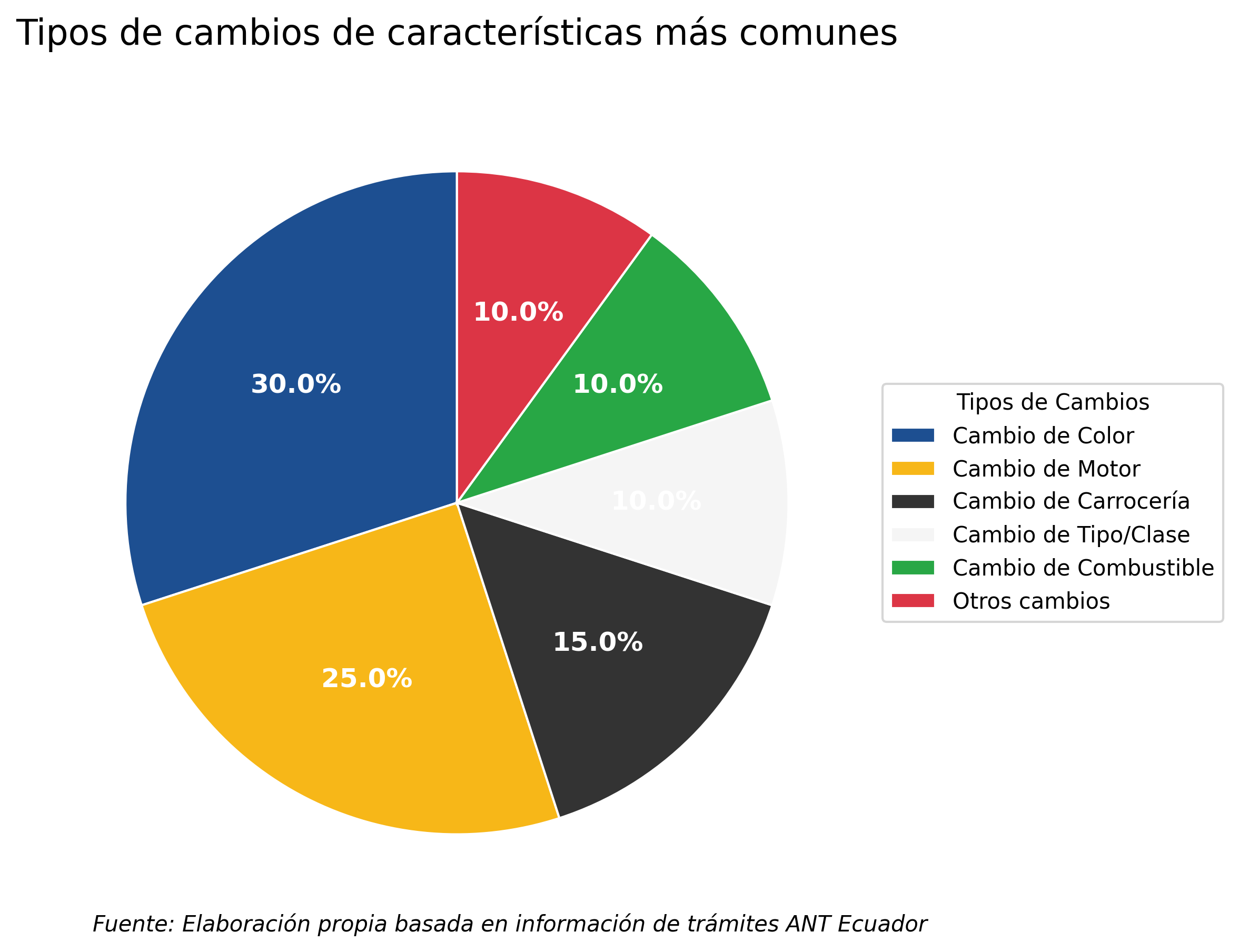 Gráfico de tipos de cambios de características más comunes