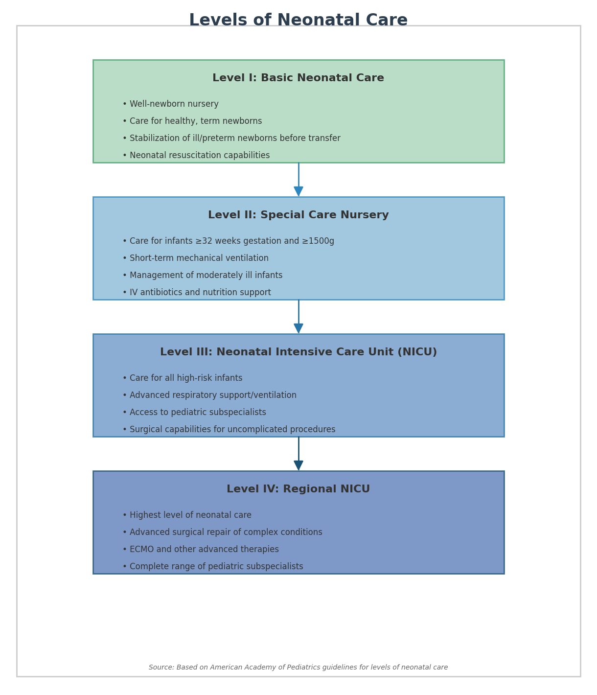 Levels of Neonatal Care