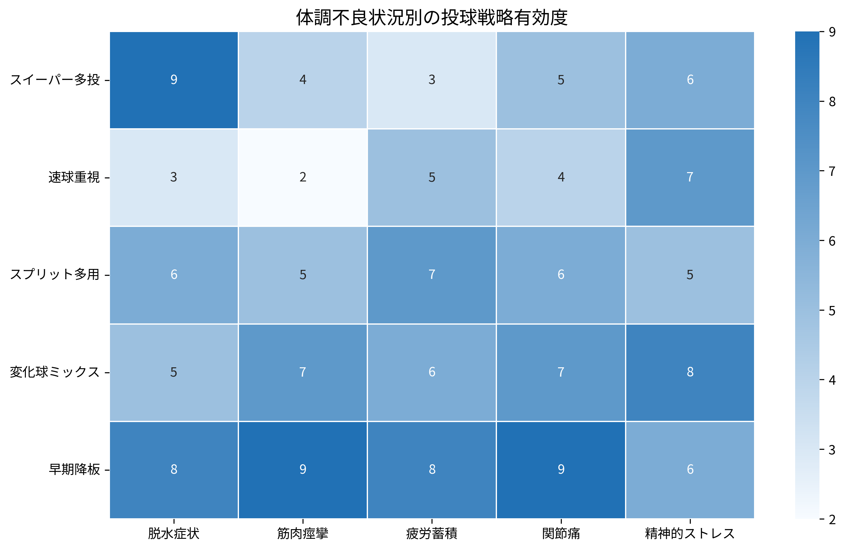 体調不良状況別の投球戦略有効度