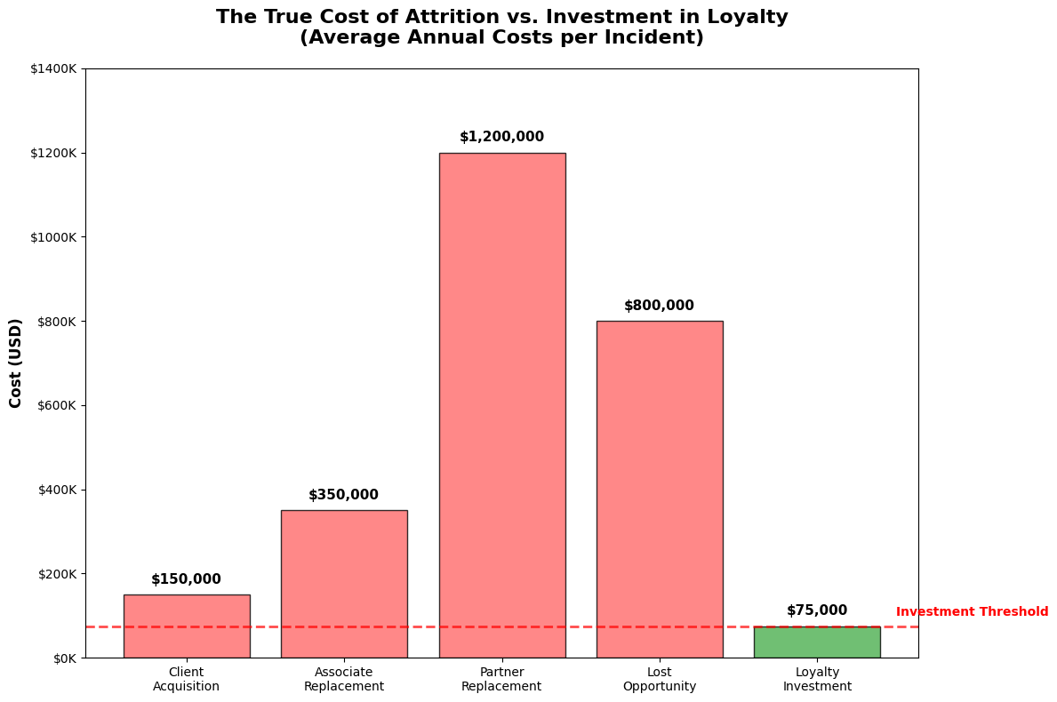 The True Cost of Attrition vs. Investment in Loyalty