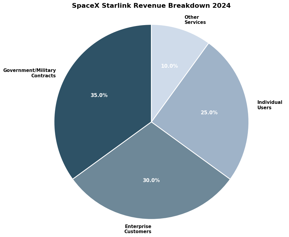 스타링크 매출 구성