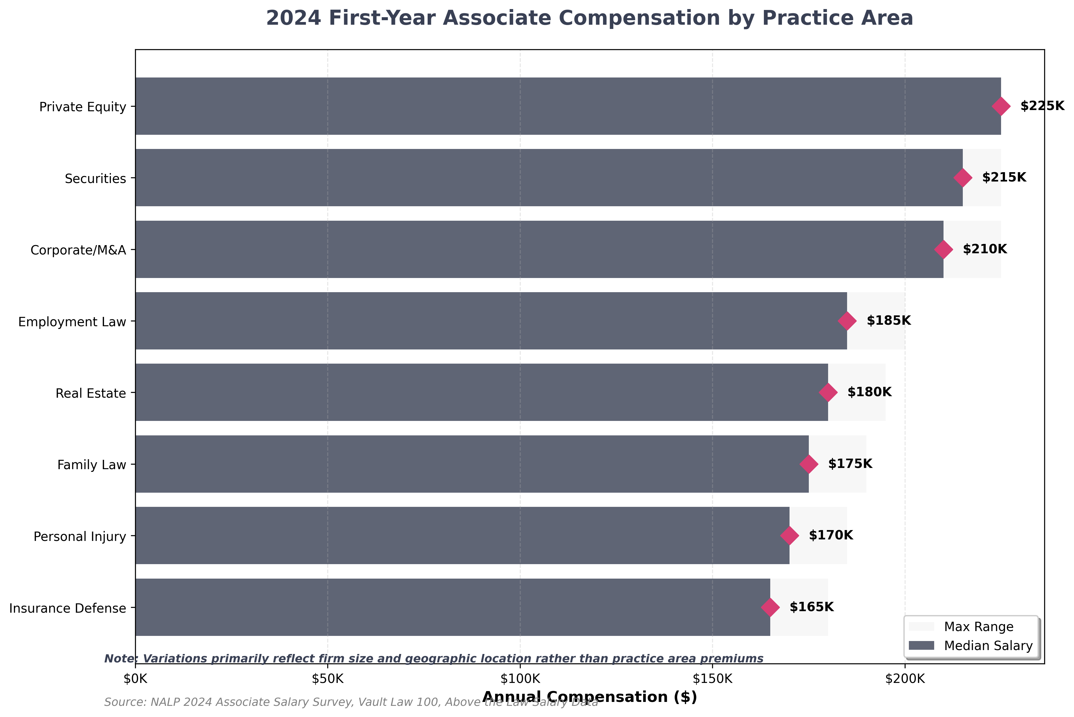 2024 Attorney Compensation by Practice Area Chart