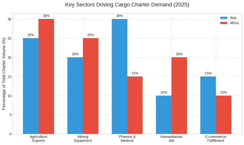 Key Sectors Driving Cargo Charter Demand (2025)