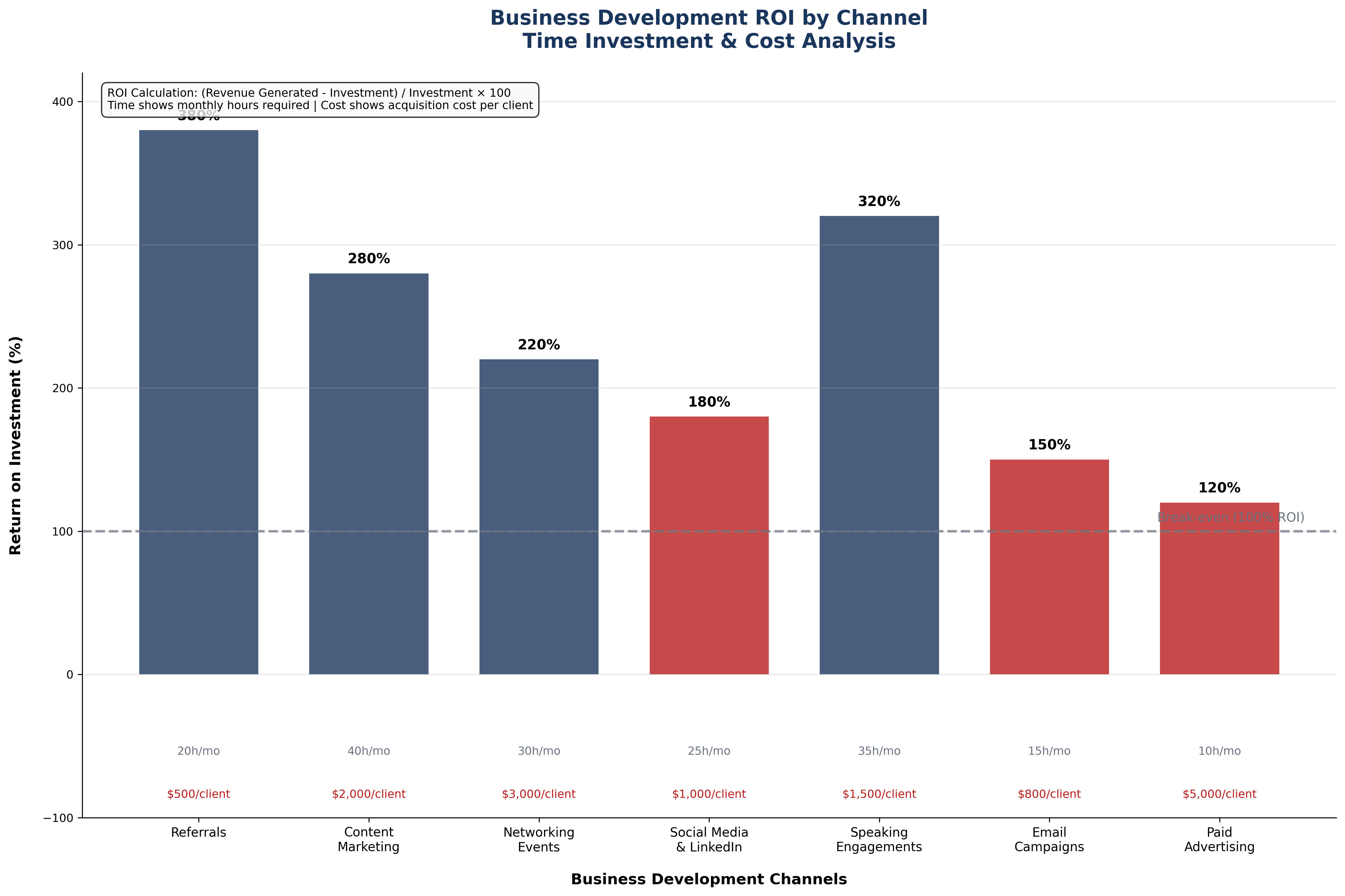 ROI Comparison Chart showing referrals at 380% ROI, content marketing at 280%, and other channels with lower returns