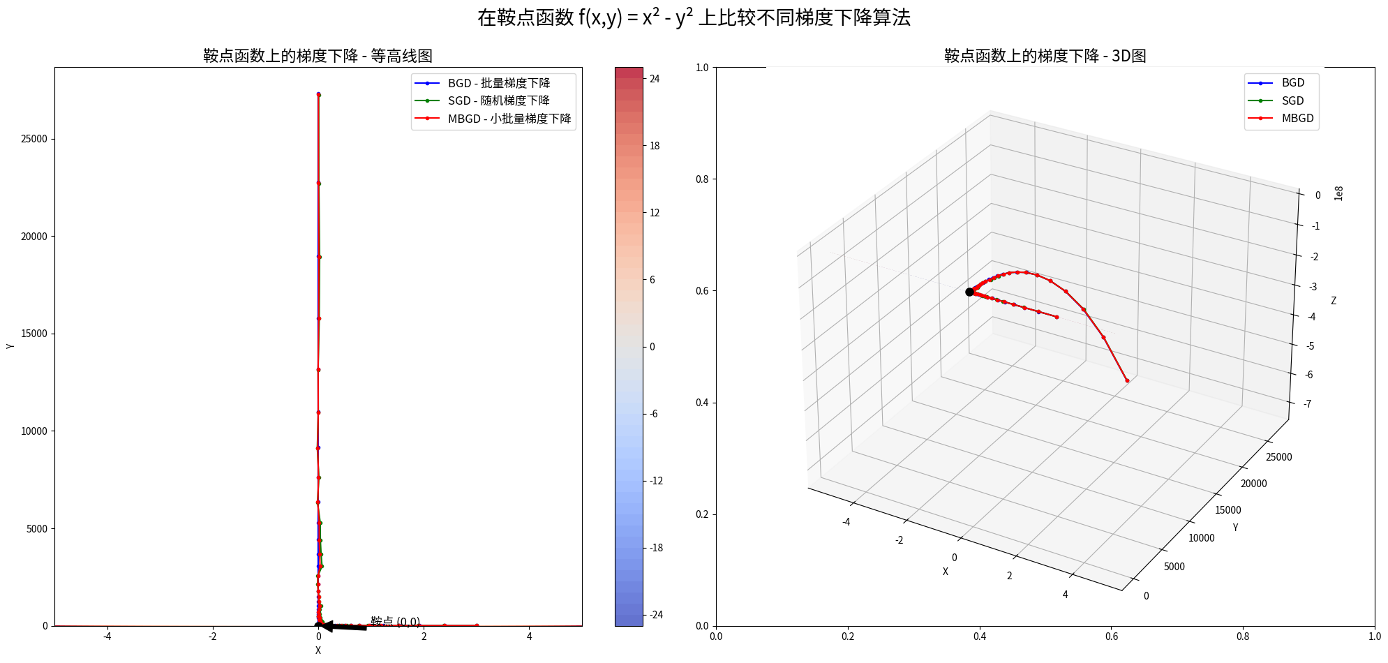 鞍点函数上的梯度下降比较