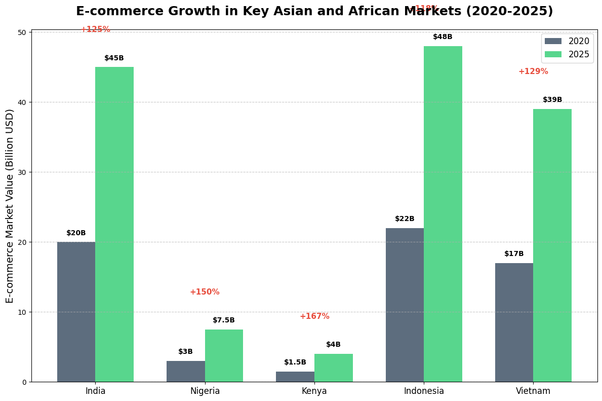 E-commerce Growth in Key Asian and African Markets (2020-2025)