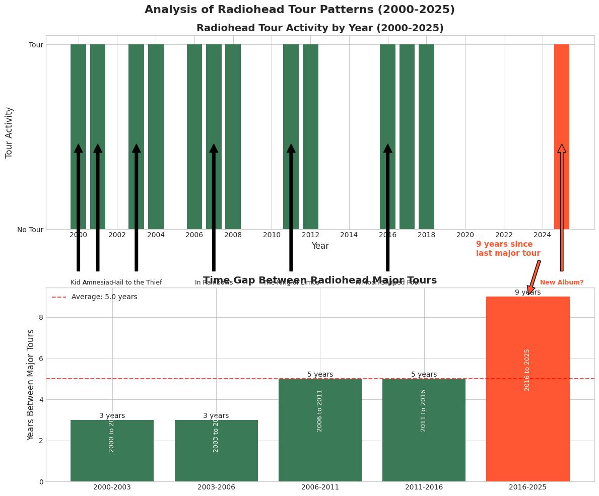 Analysis of Radiohead Tour Patterns (2000-2025)