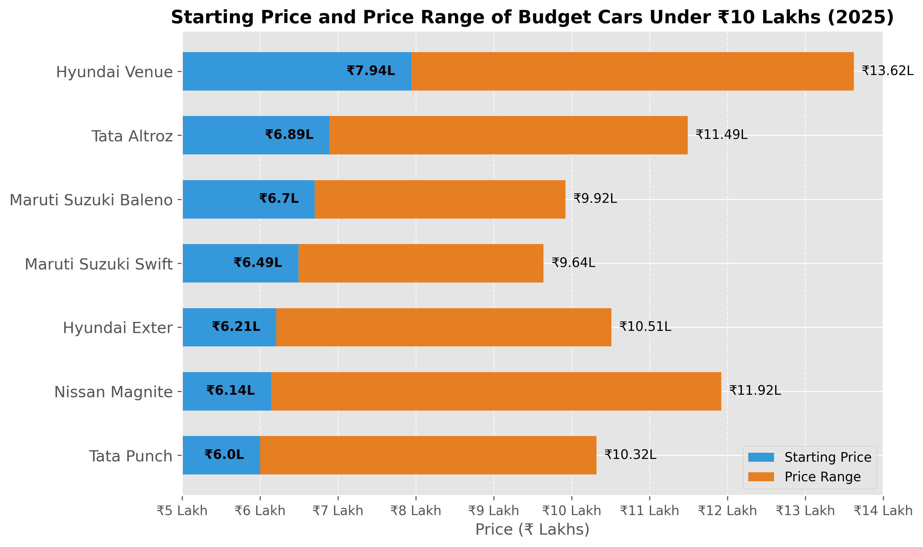 Starting Price and Price Range of Budget Cars Under ₹10 Lakhs (2025)