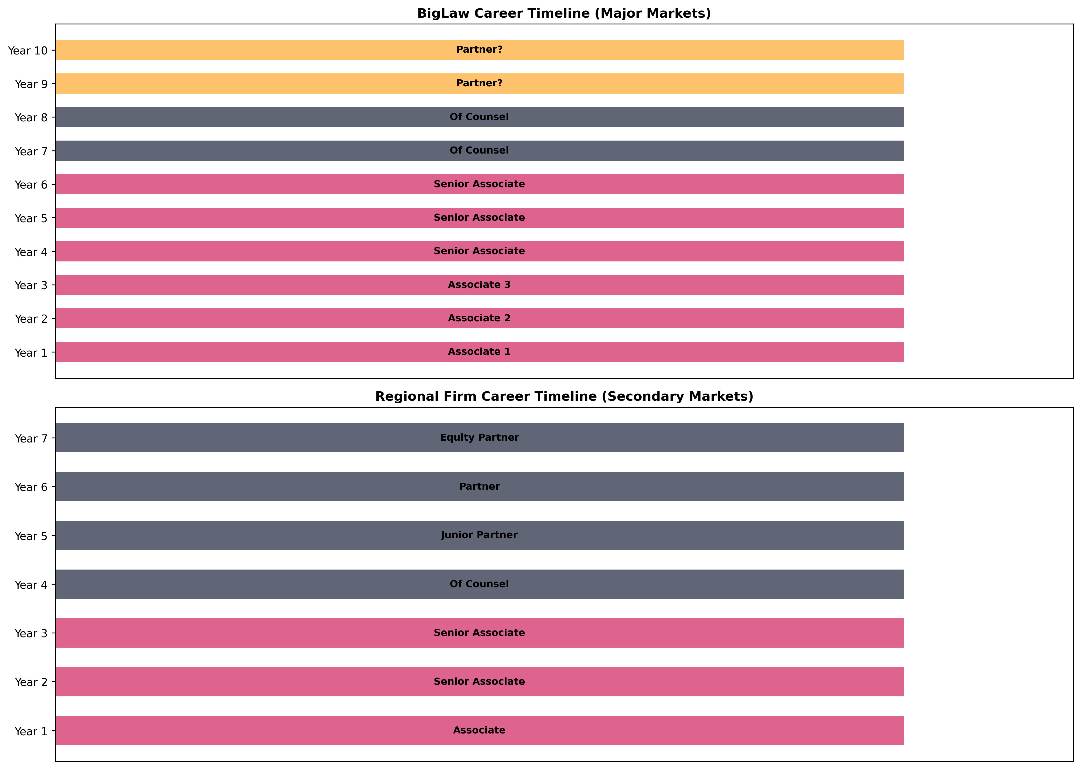 Career Timeline Comparison
