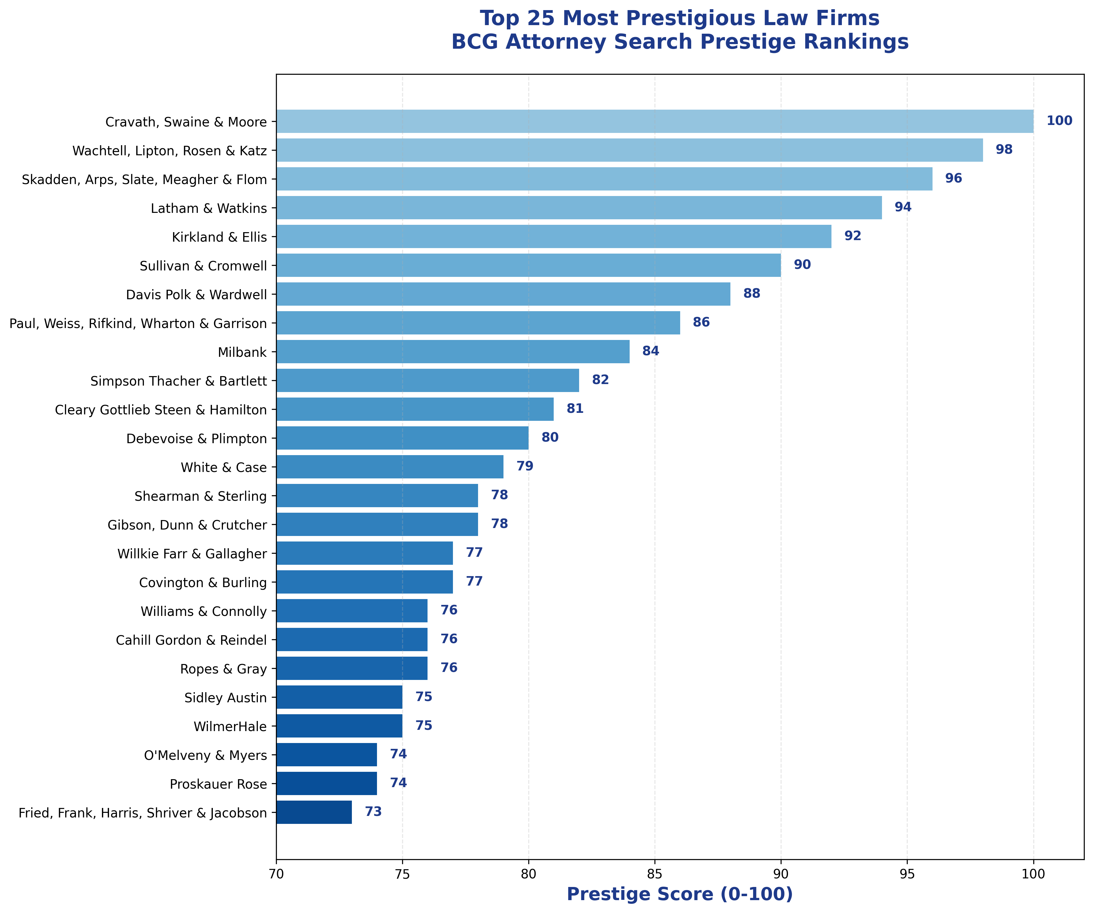 Top 25 Most Prestigious Law Firms