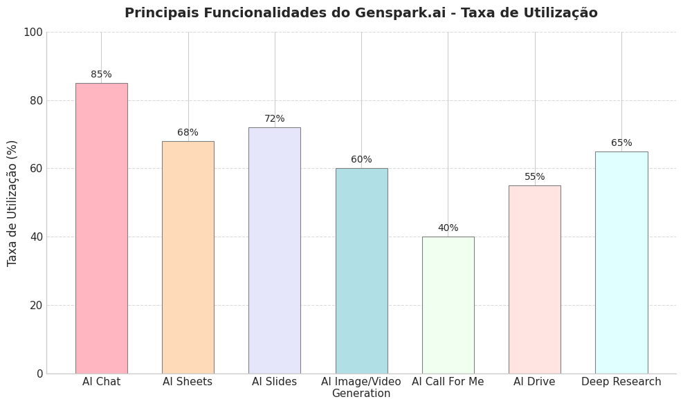 Principais Funcionalidades do Genspark.ai - Taxa de Utilização