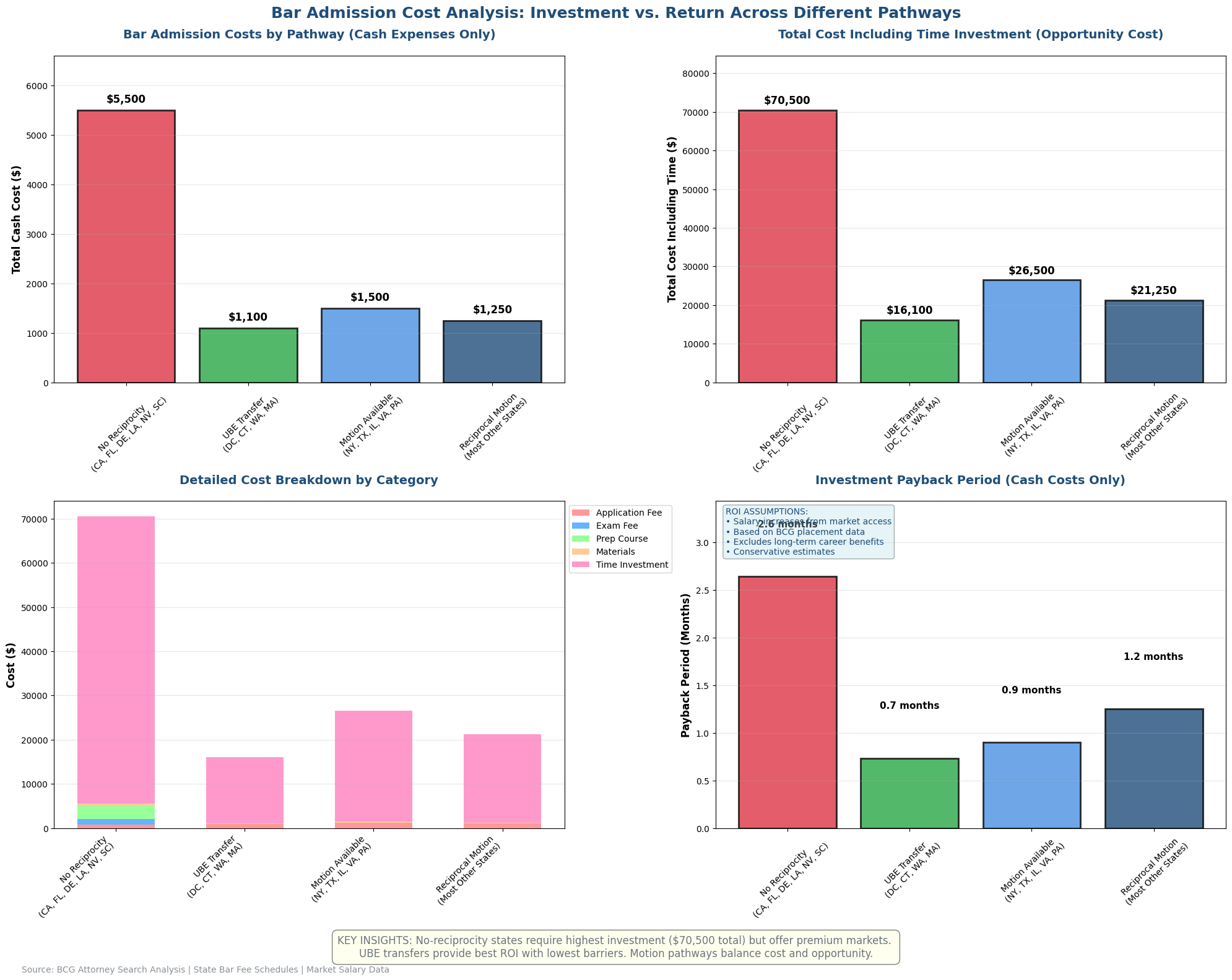 Bar Admission Cost Analysis