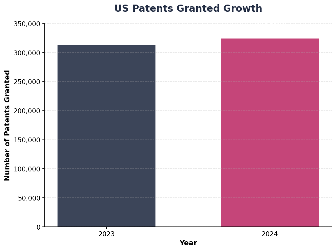 US Patents Granted Growth 2023-2024