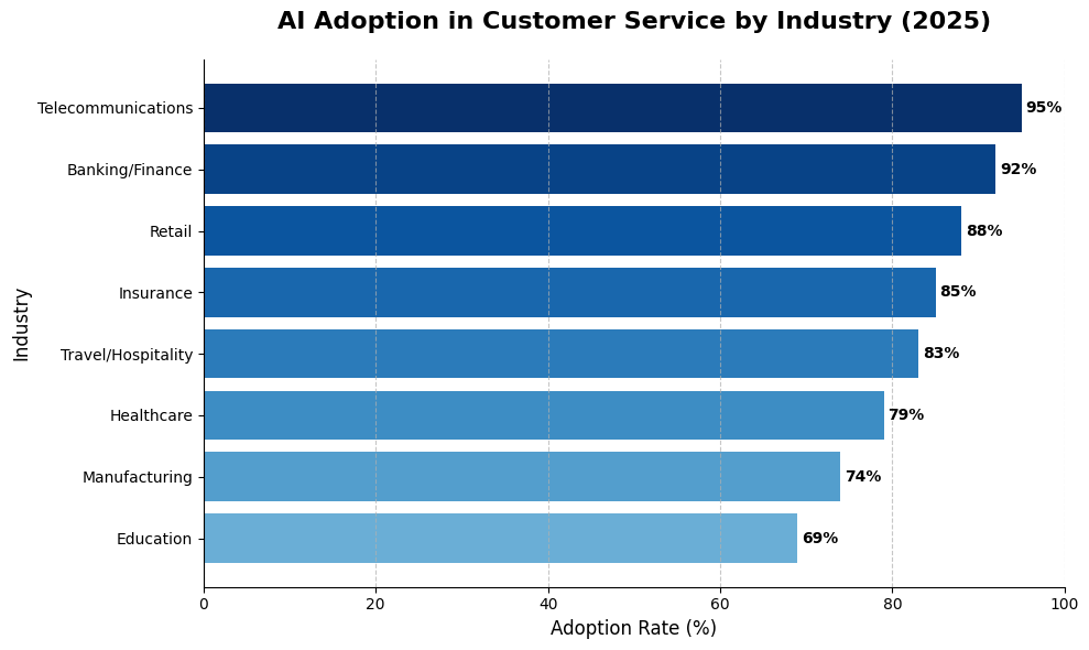 AI Adoption in Customer Service by Industry (2025)