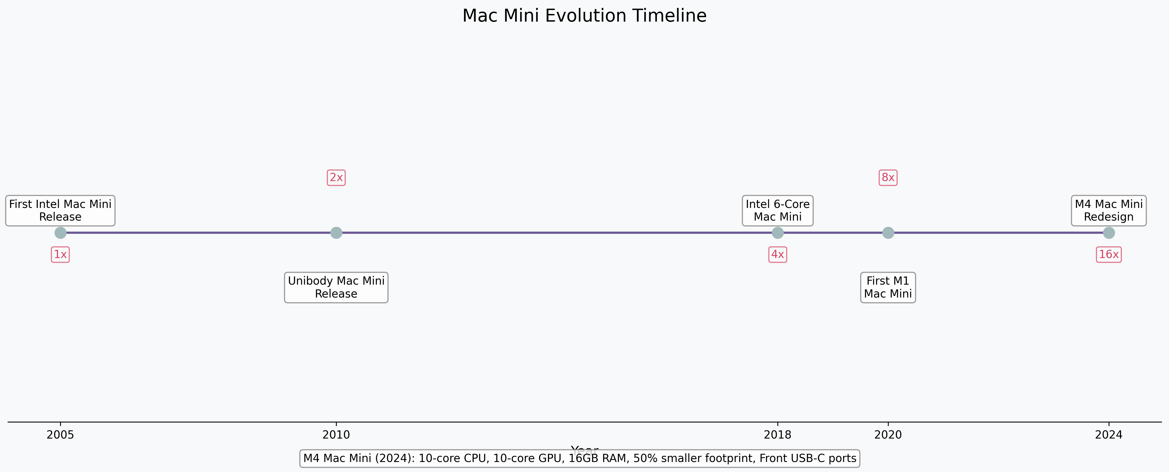 Mac Mini Evolution Timeline