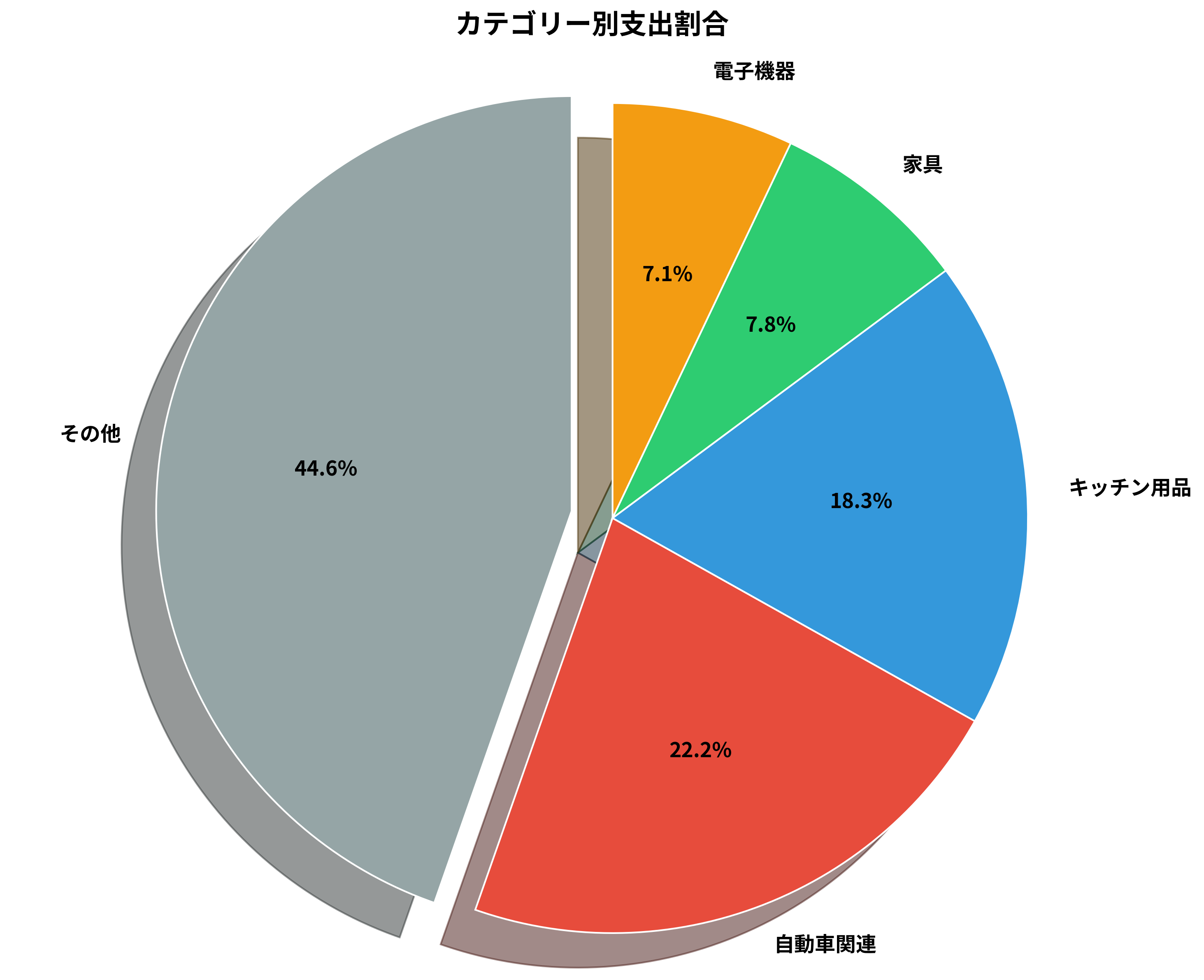 カテゴリー別支出割合 (トップ5)