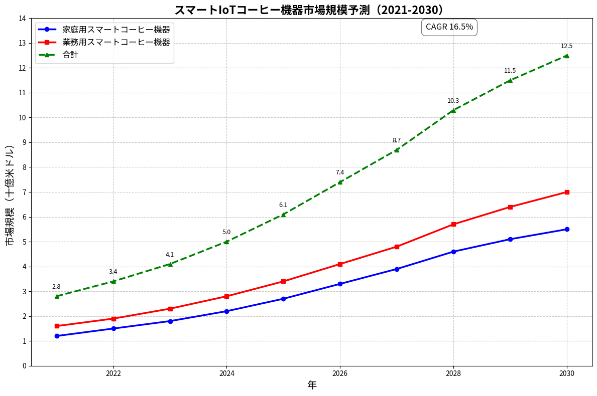 スマートIoTコーヒー機器市場規模予測（2021-2030）